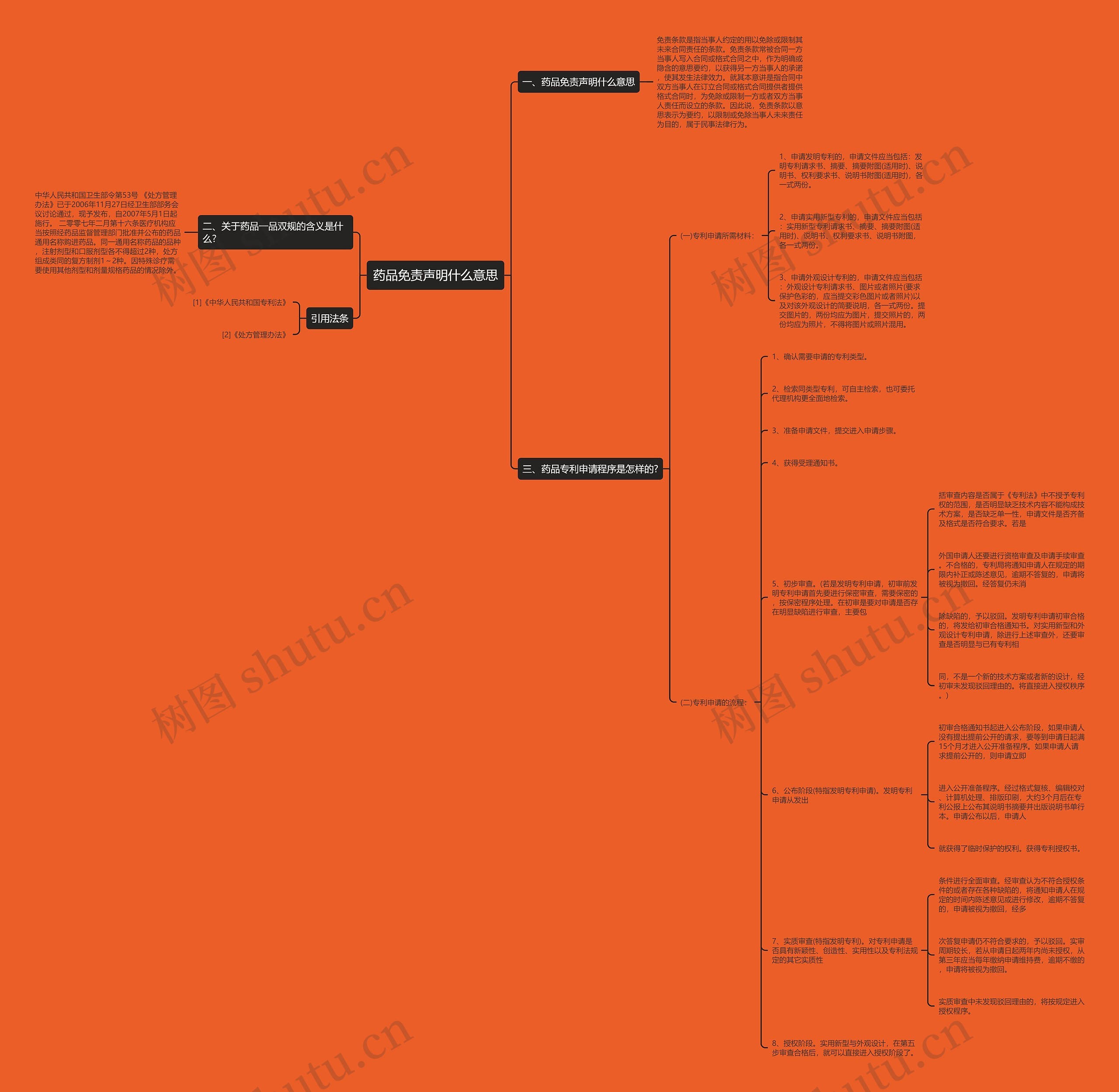 药品免责声明什么意思思维导图
