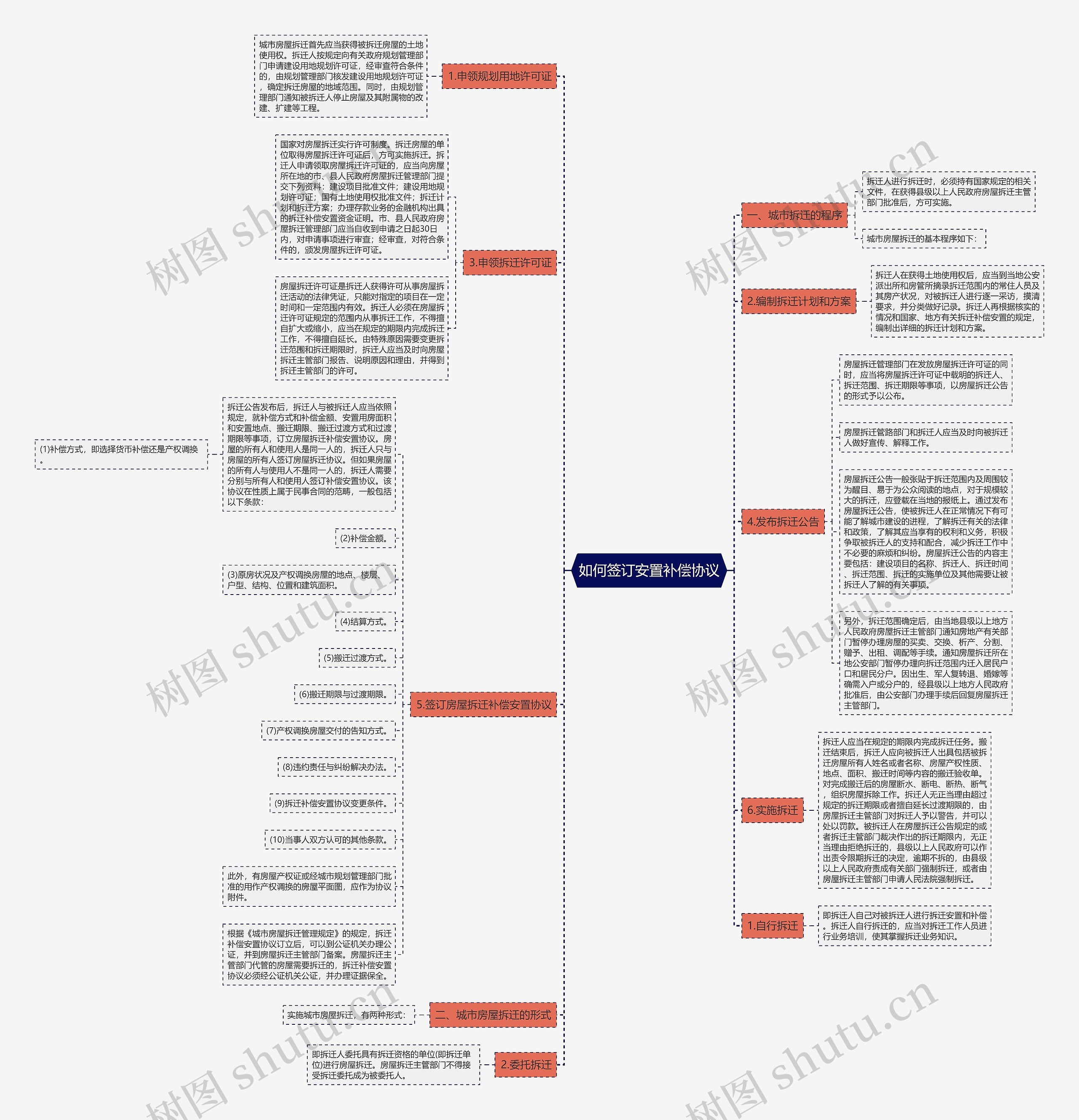 如何签订安置补偿协议思维导图