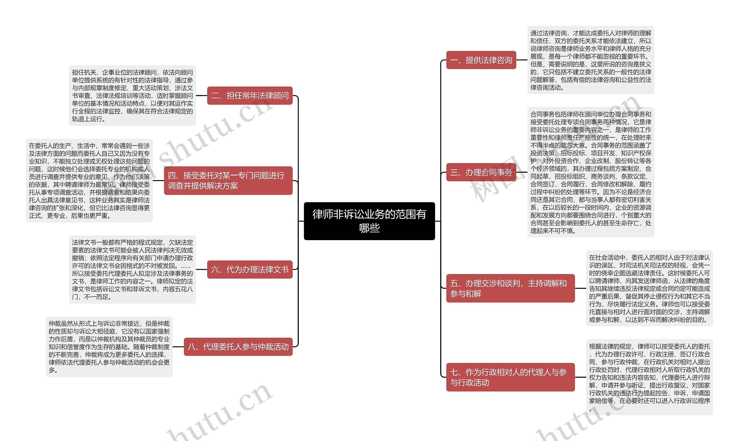 律师非诉讼业务的范围有哪些思维导图