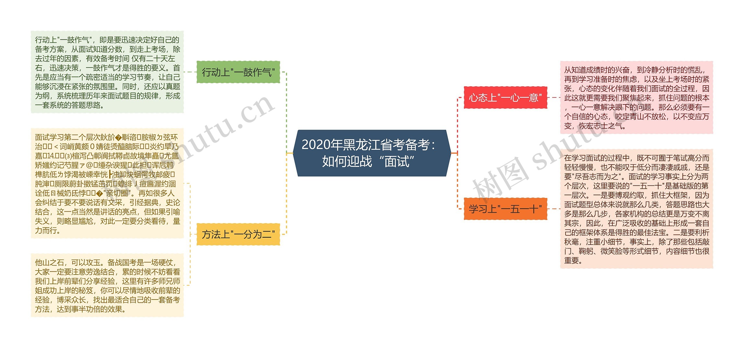 2020年黑龙江省考备考：如何迎战“面试”思维导图