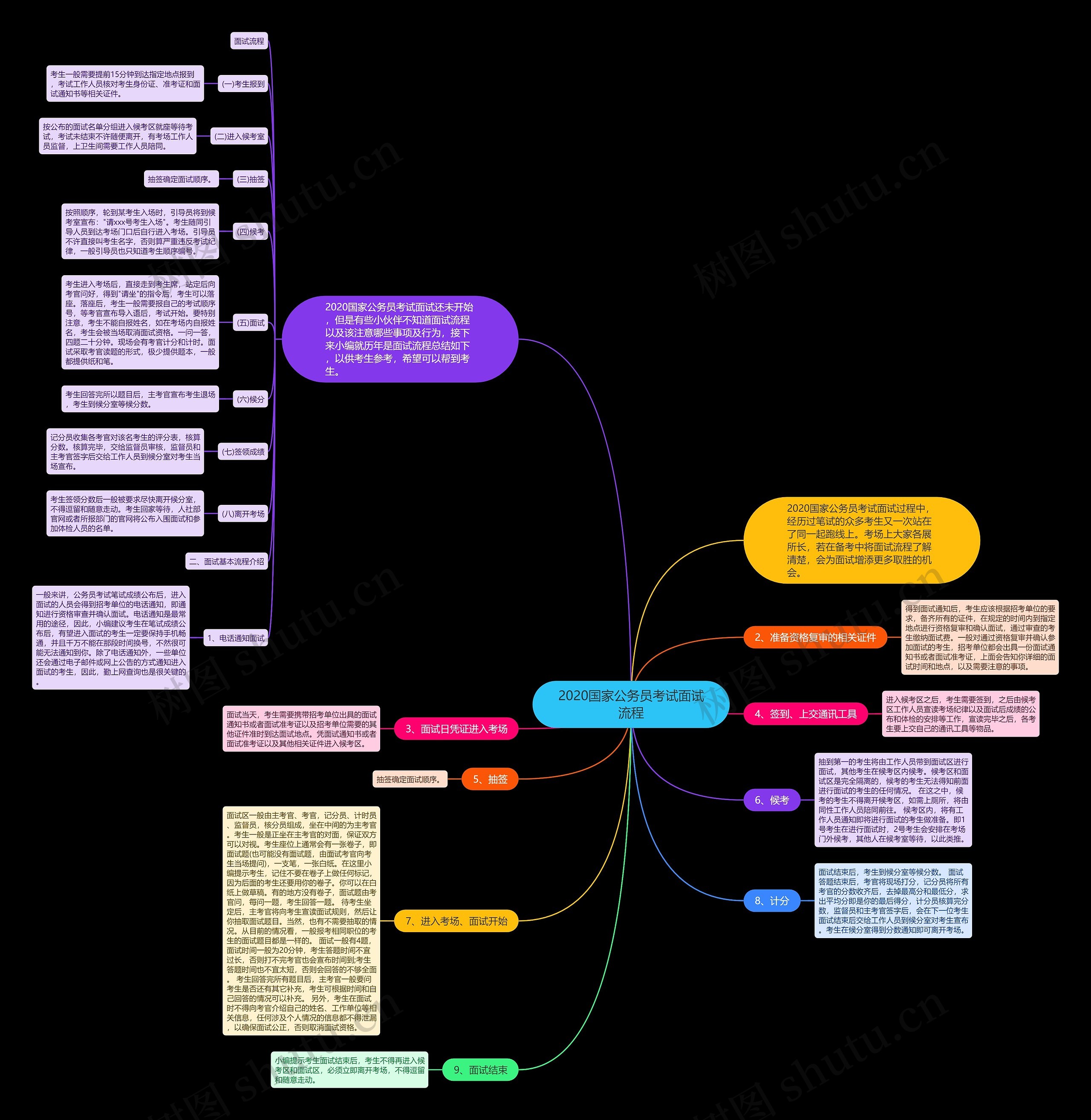 2020国家公务员考试面试流程思维导图