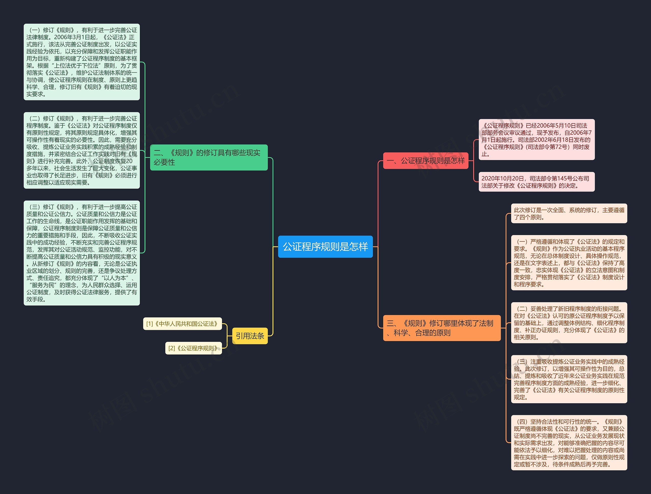 公证程序规则是怎样思维导图