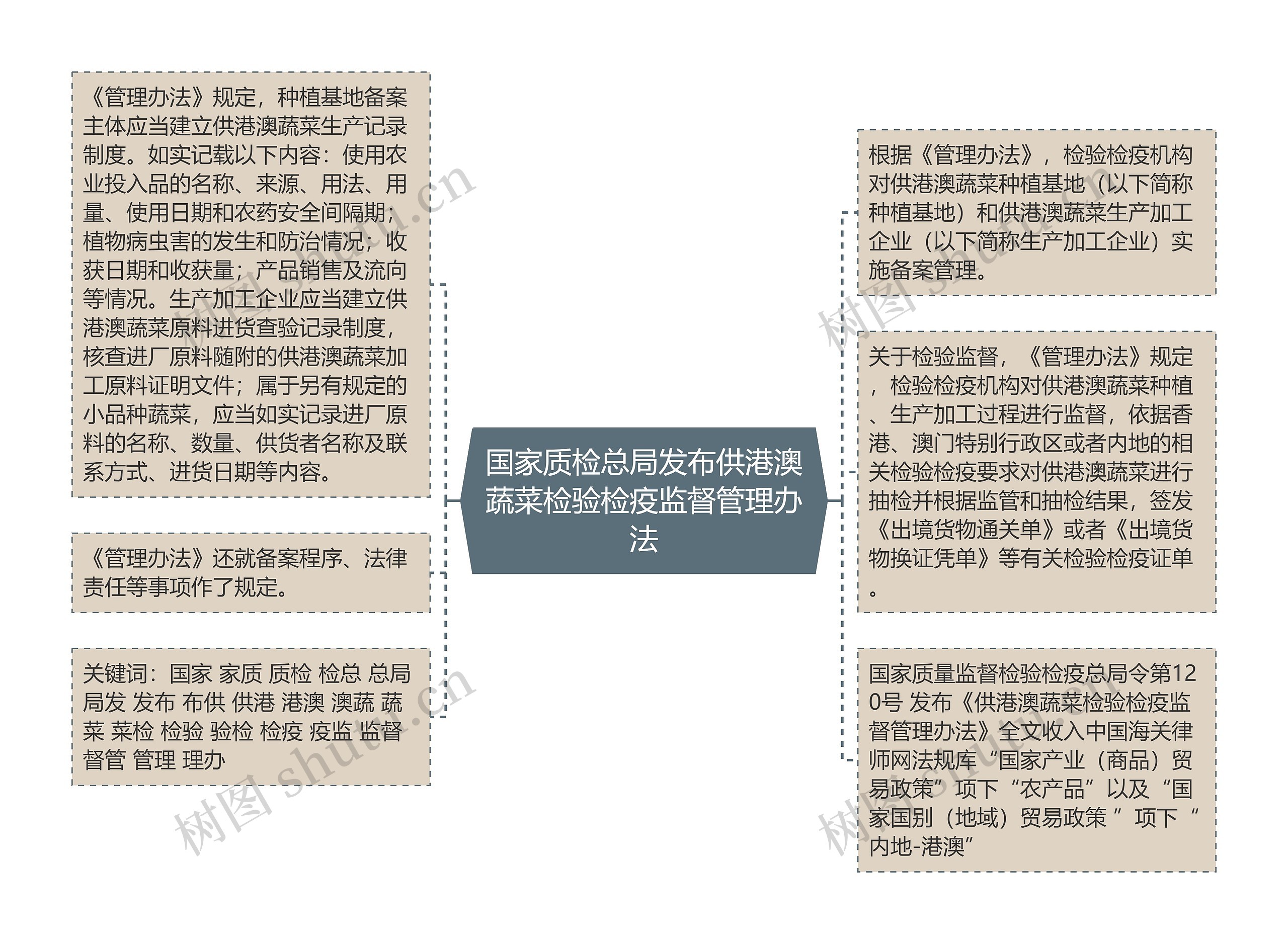 国家质检总局发布供港澳蔬菜检验检疫监督管理办法思维导图