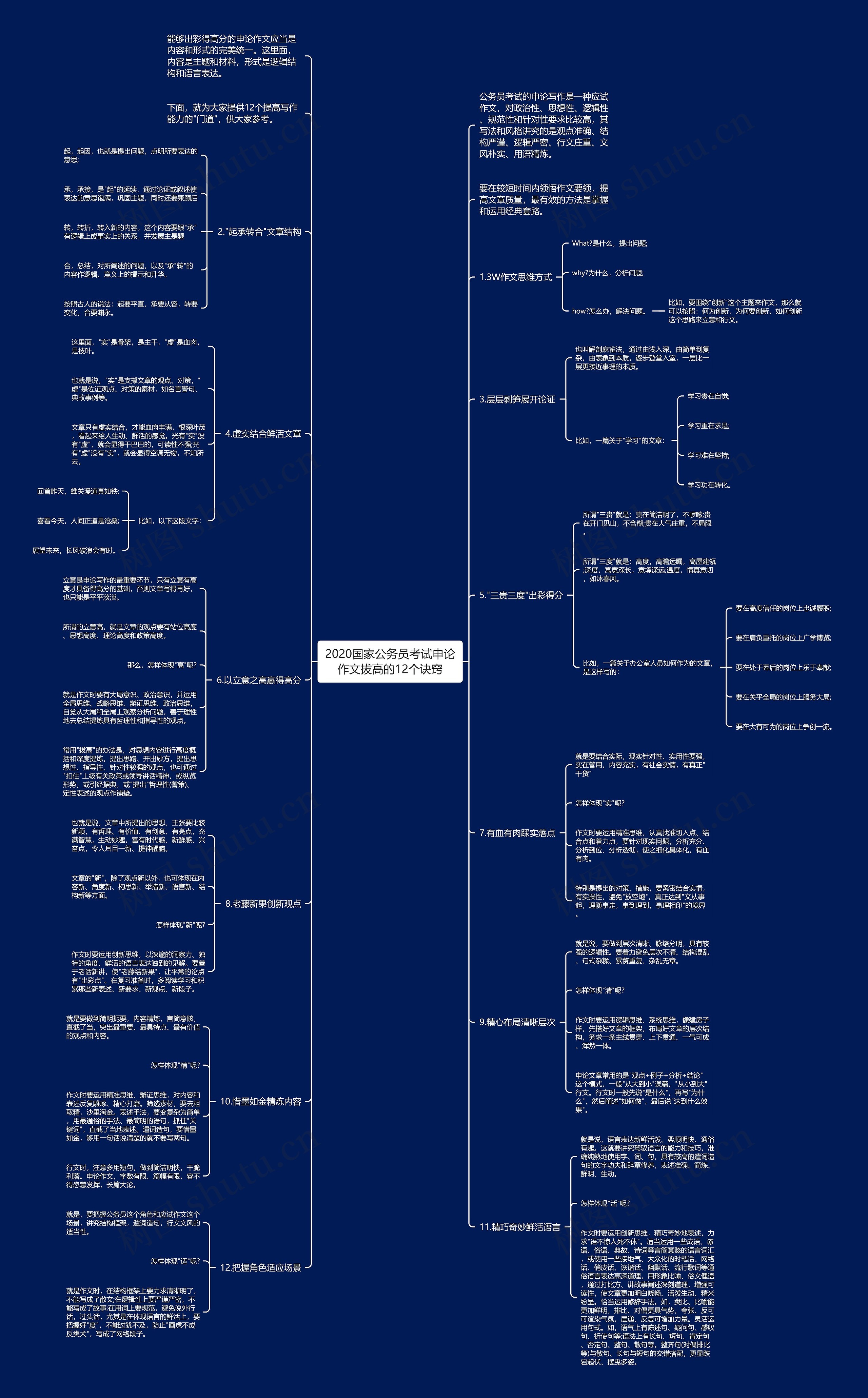 2020国家公务员考试申论作文拔高的12个诀窍思维导图