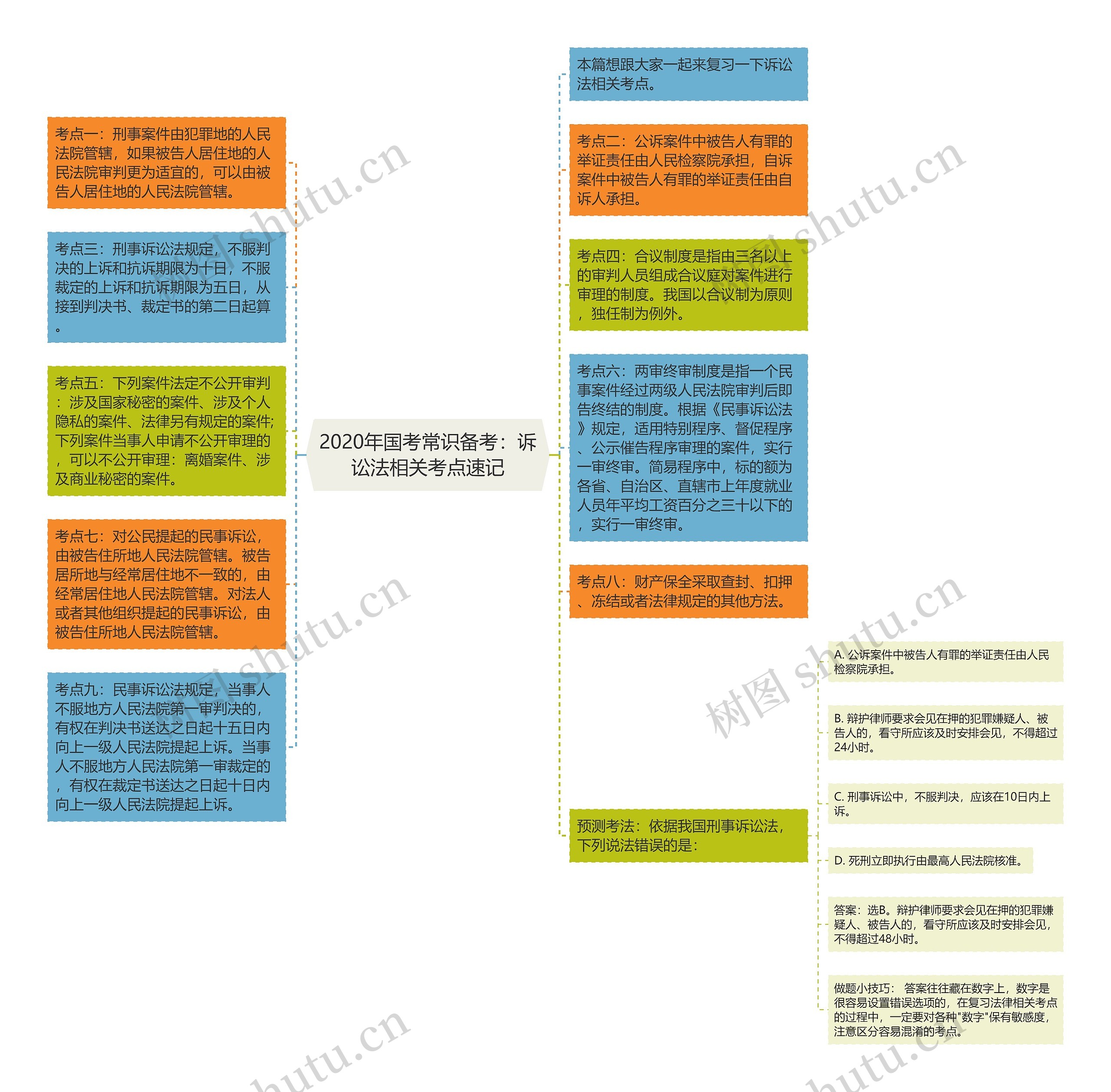 2020年国考常识备考：诉讼法相关考点速记