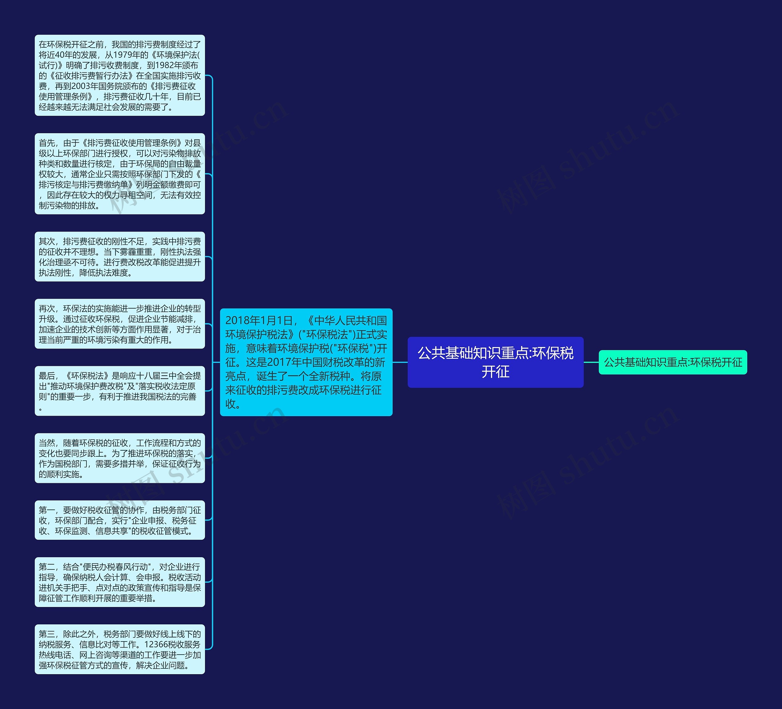 公共基础知识重点:环保税开征思维导图