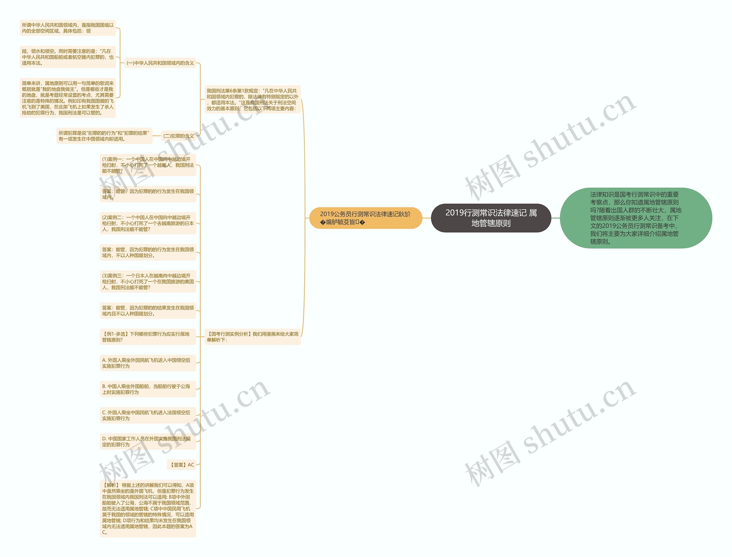 2019行测常识法律速记 属地管辖原则