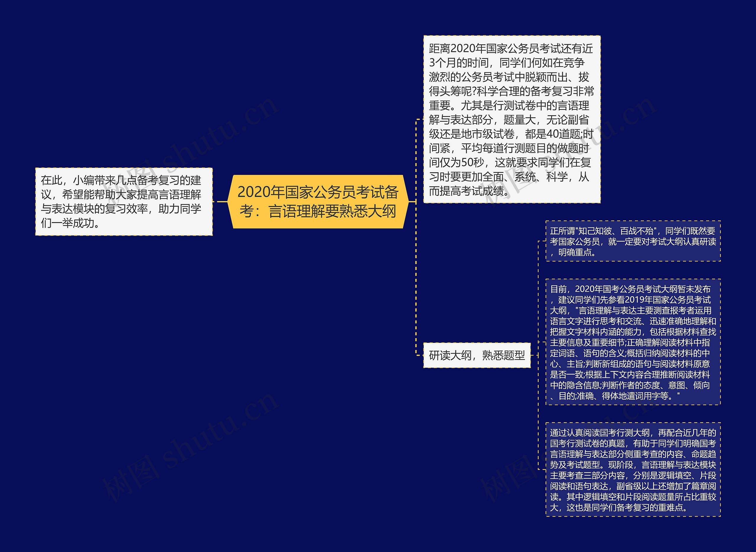 2020年国家公务员考试备考：言语理解要熟悉大纲思维导图