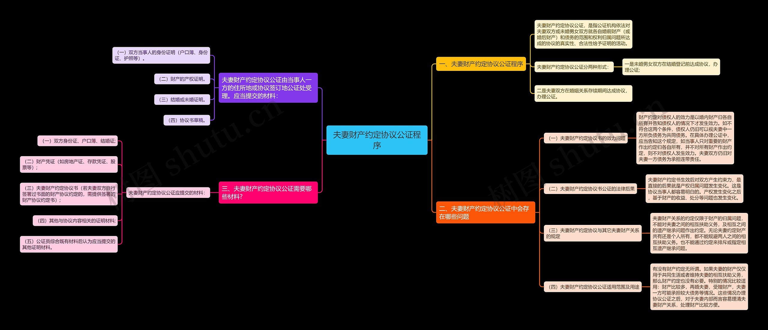 夫妻财产约定协议公证程序思维导图