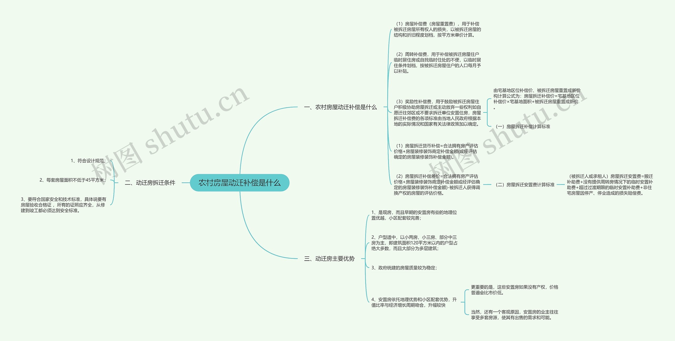 农村房屋动迁补偿是什么思维导图