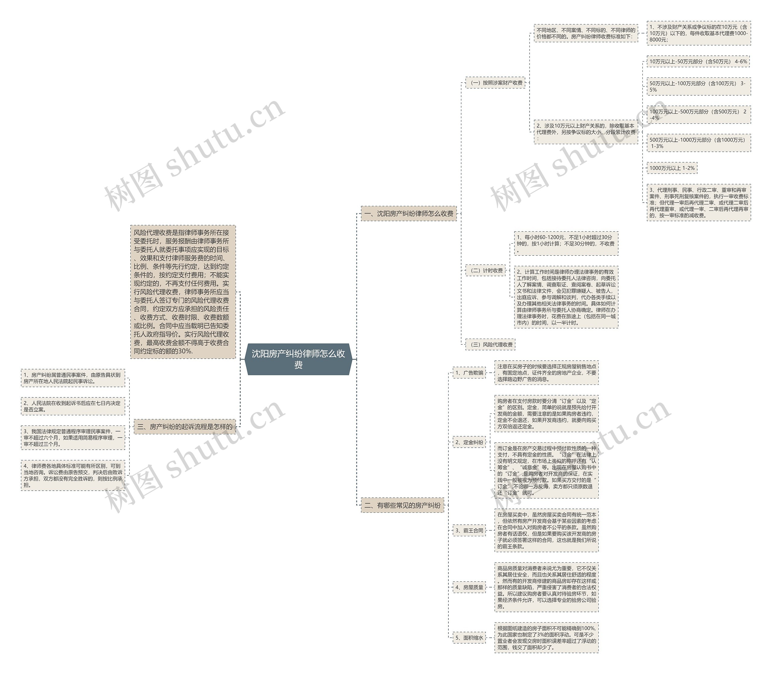 沈阳房产纠纷律师怎么收费思维导图