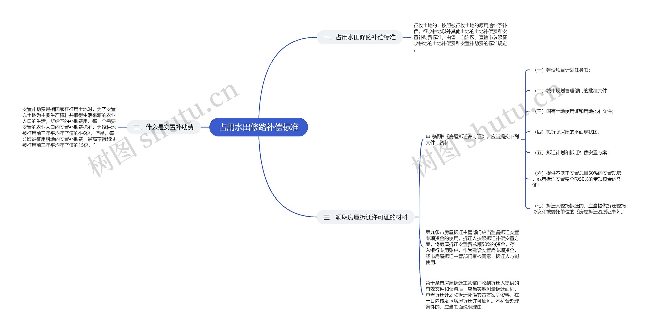 占用水田修路补偿标准思维导图