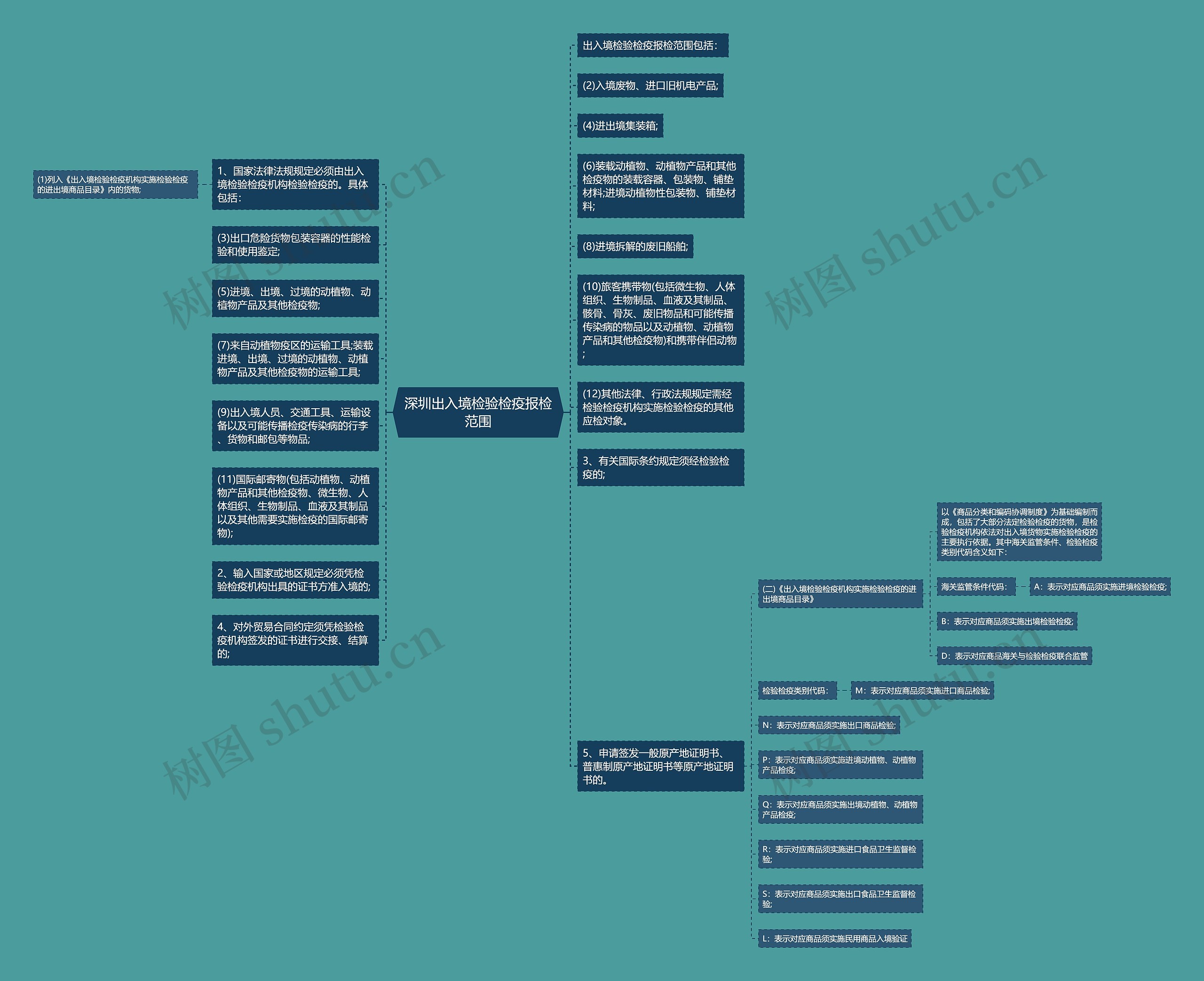 深圳出入境检验检疫报检范围思维导图