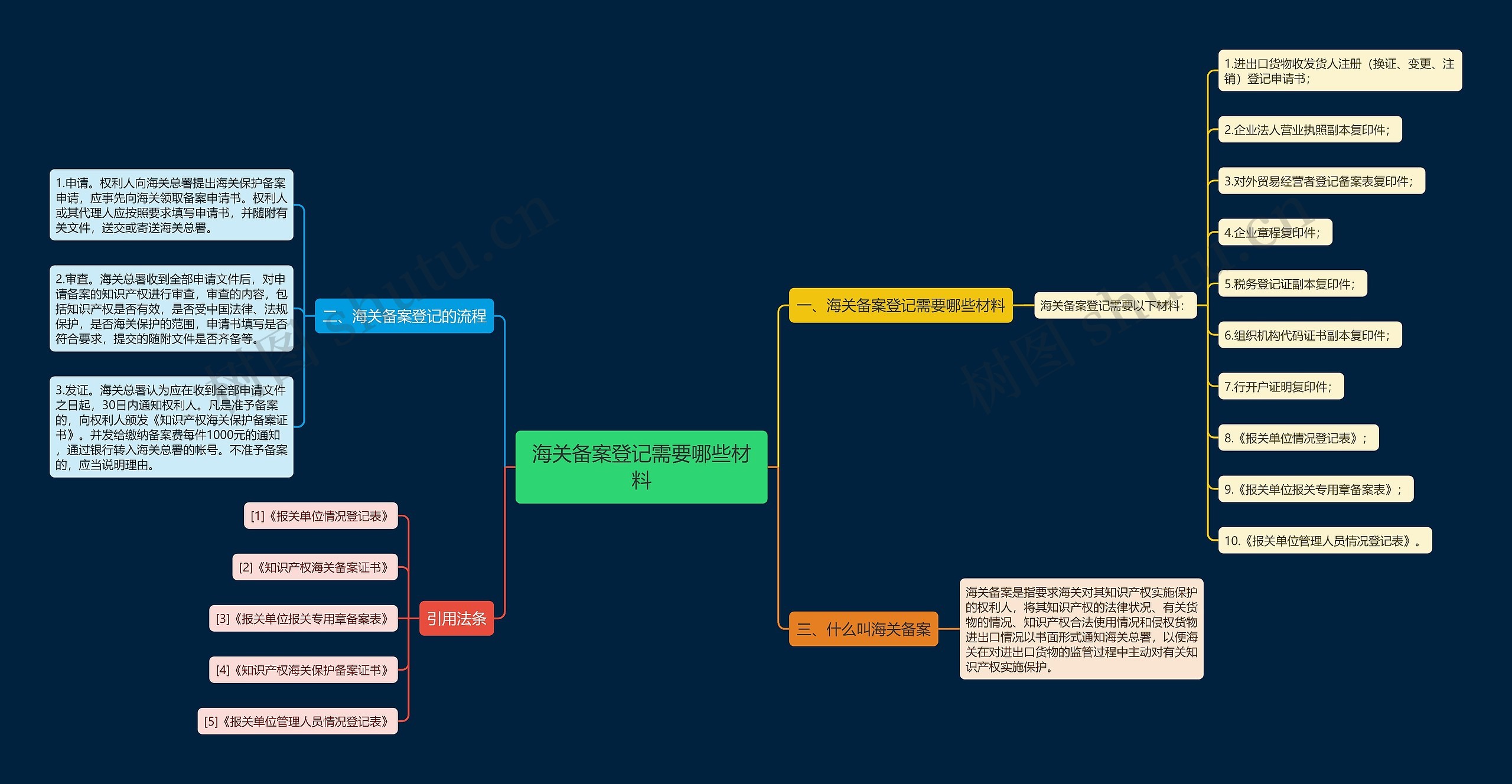 海关备案登记需要哪些材料思维导图