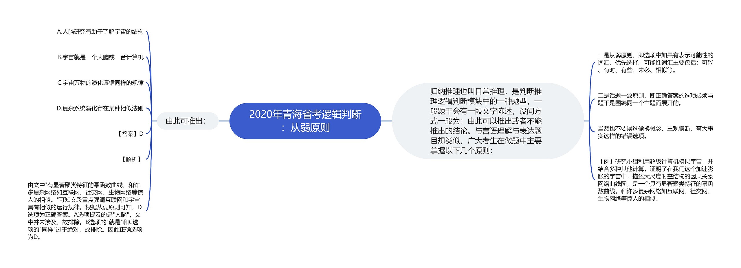 2020年青海省考逻辑判断：从弱原则