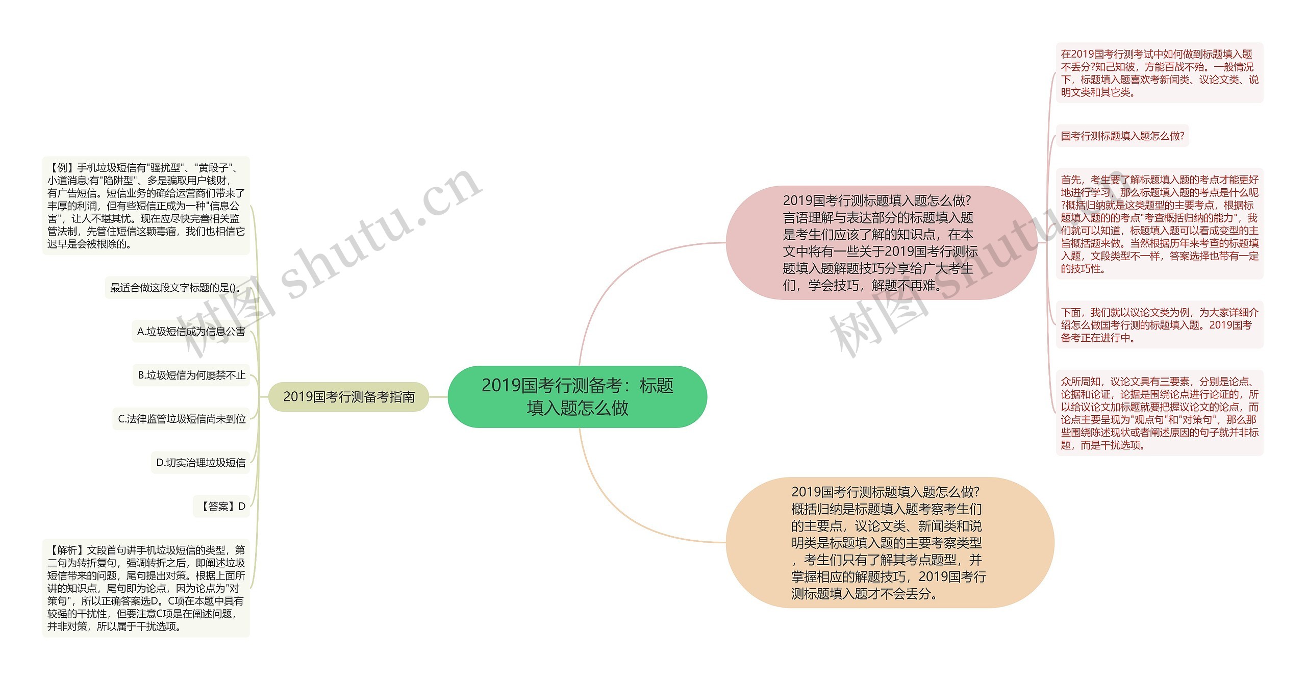 2019国考行测备考：标题填入题怎么做思维导图