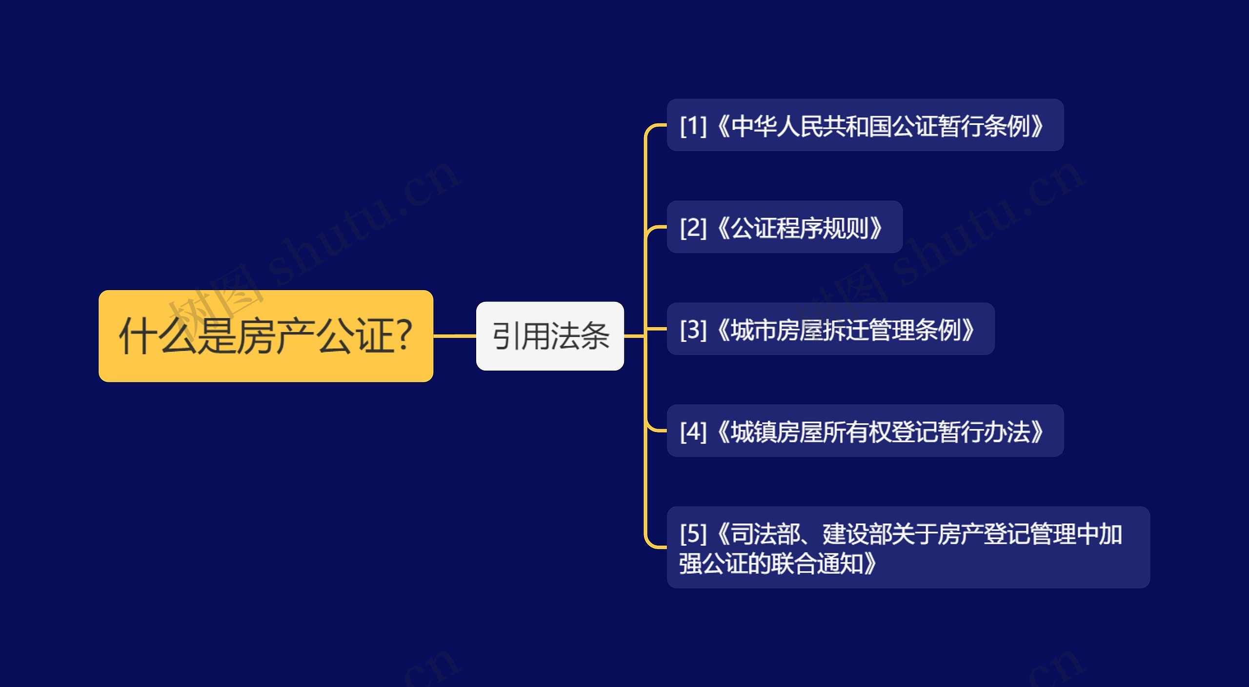 什么是房产公证?思维导图