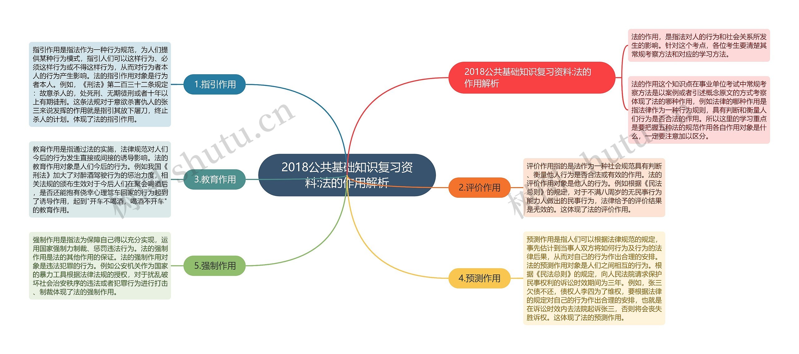 2018公共基础知识复习资料:法的作用解析思维导图