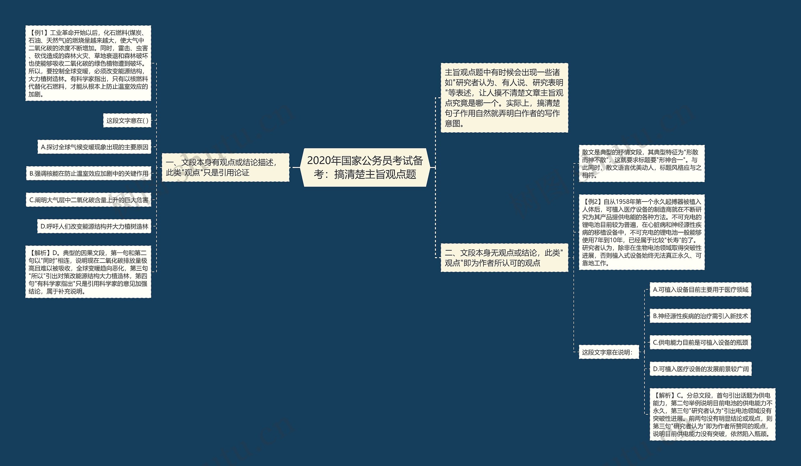 2020年国家公务员考试备考：搞清楚主旨观点题思维导图