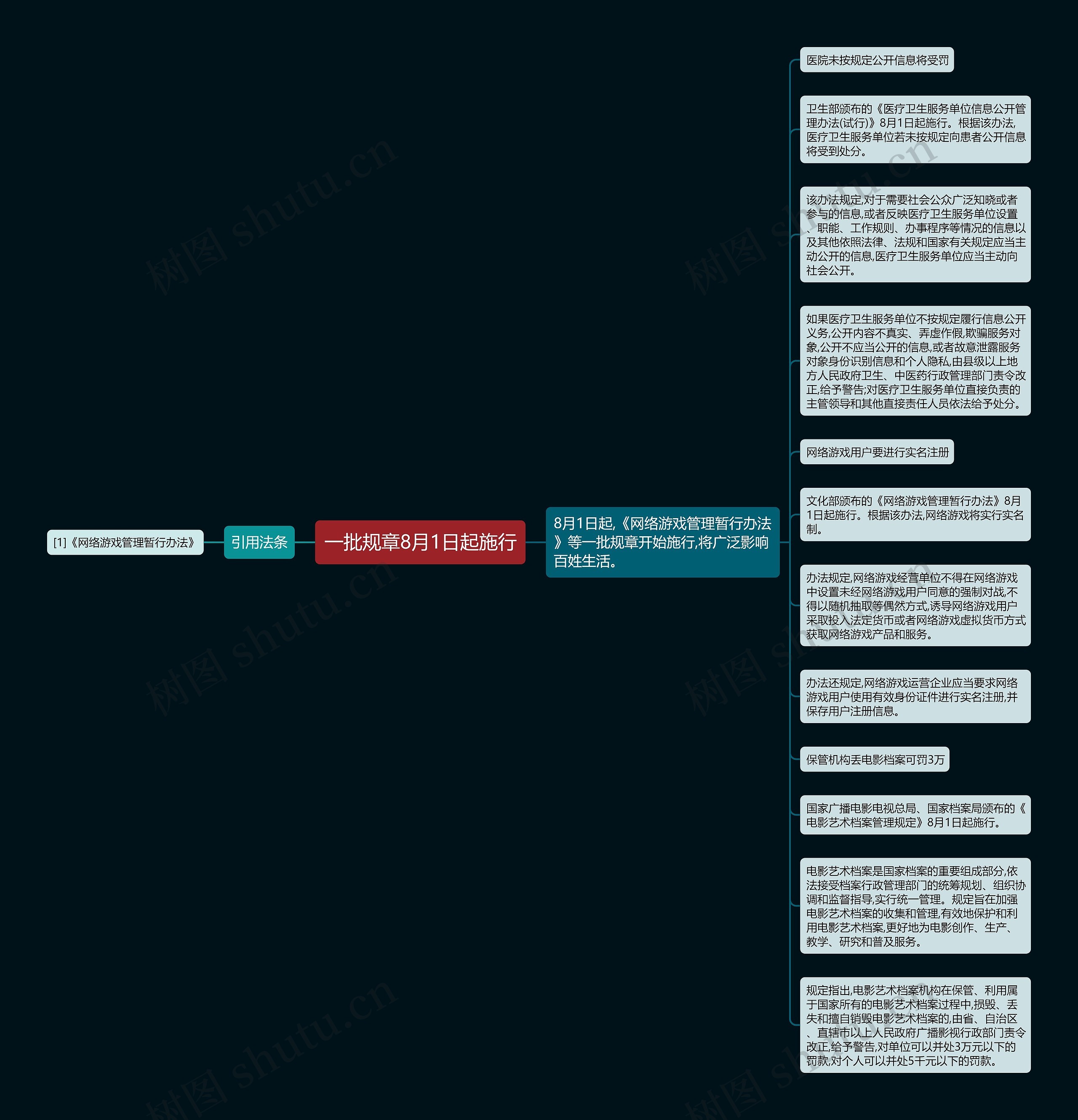 一批规章8月1日起施行思维导图
