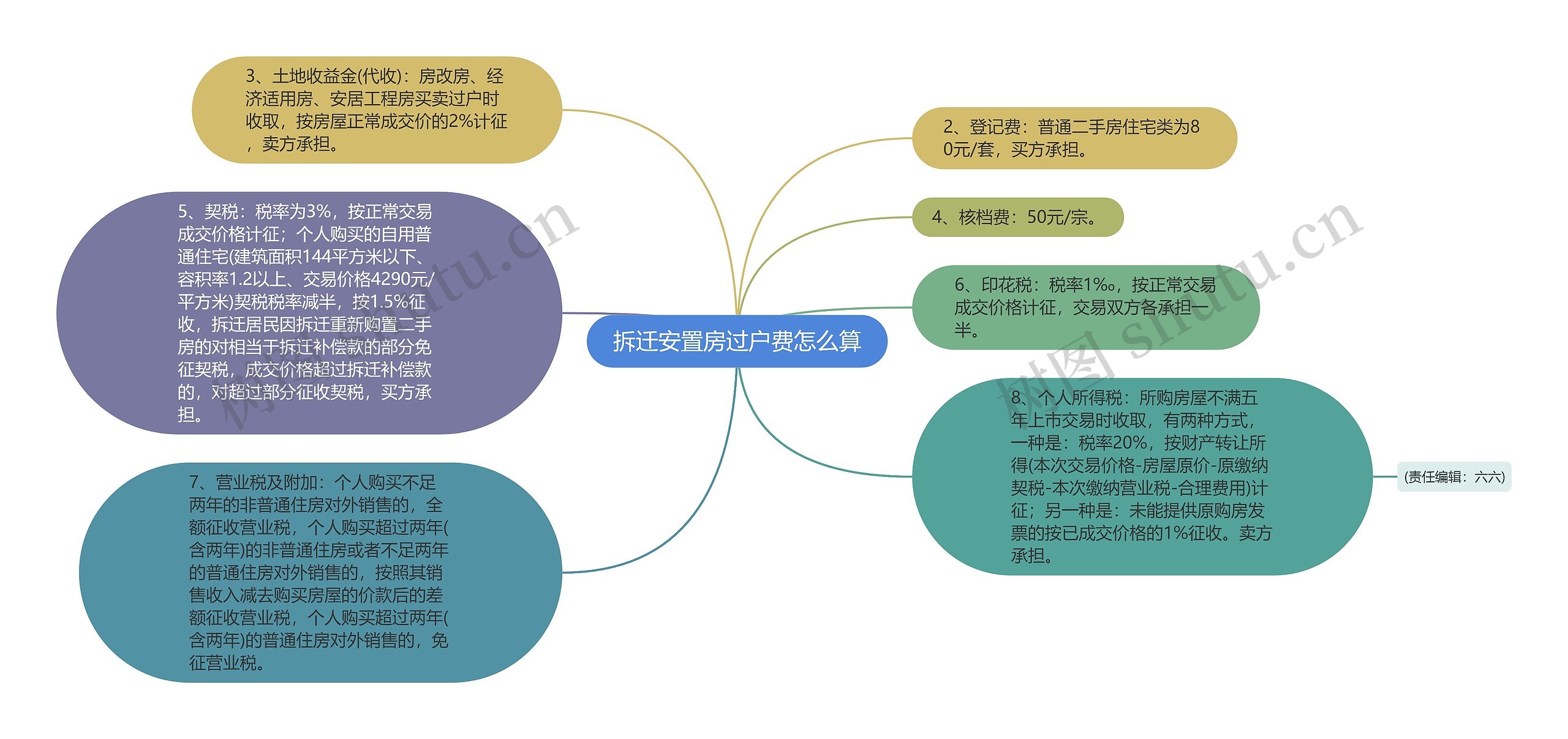 拆迁安置房过户费怎么算思维导图