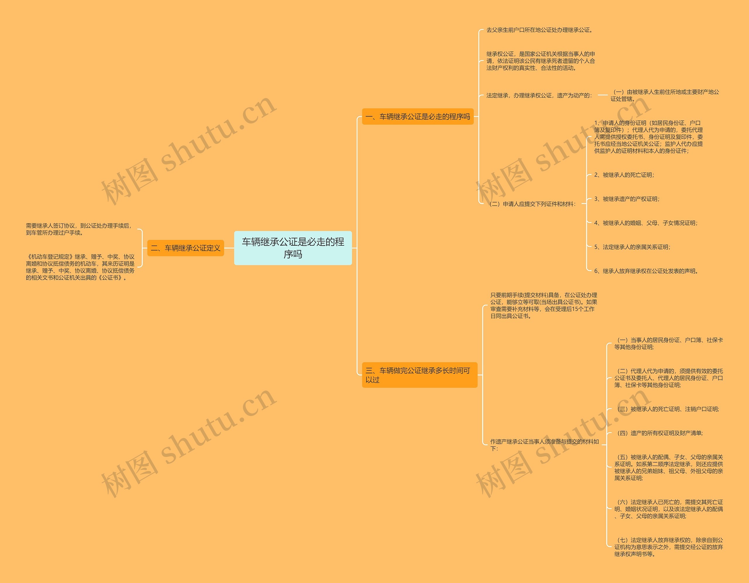 车辆继承公证是必走的程序吗思维导图