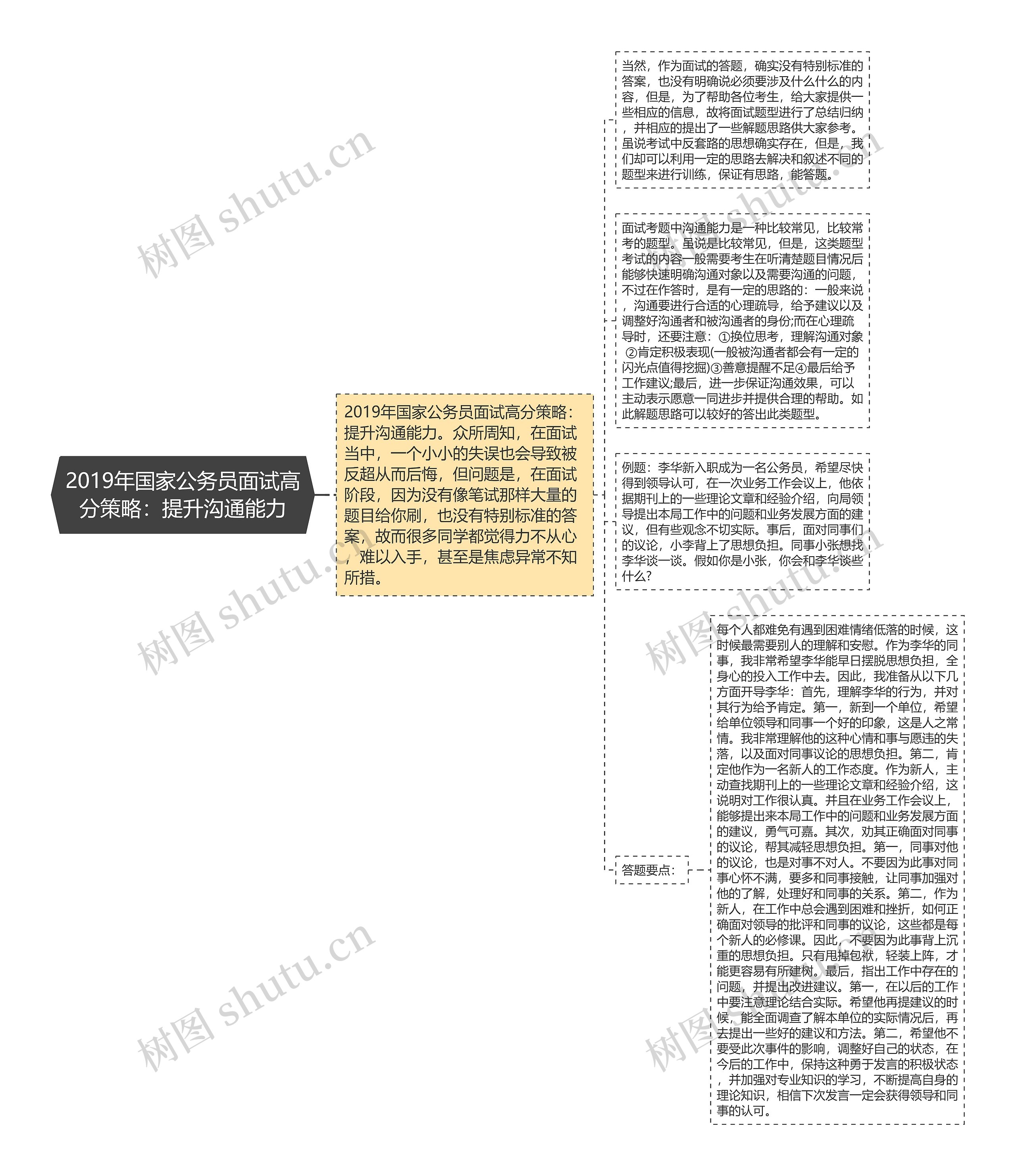 2019年国家公务员面试高分策略：提升沟通能力思维导图