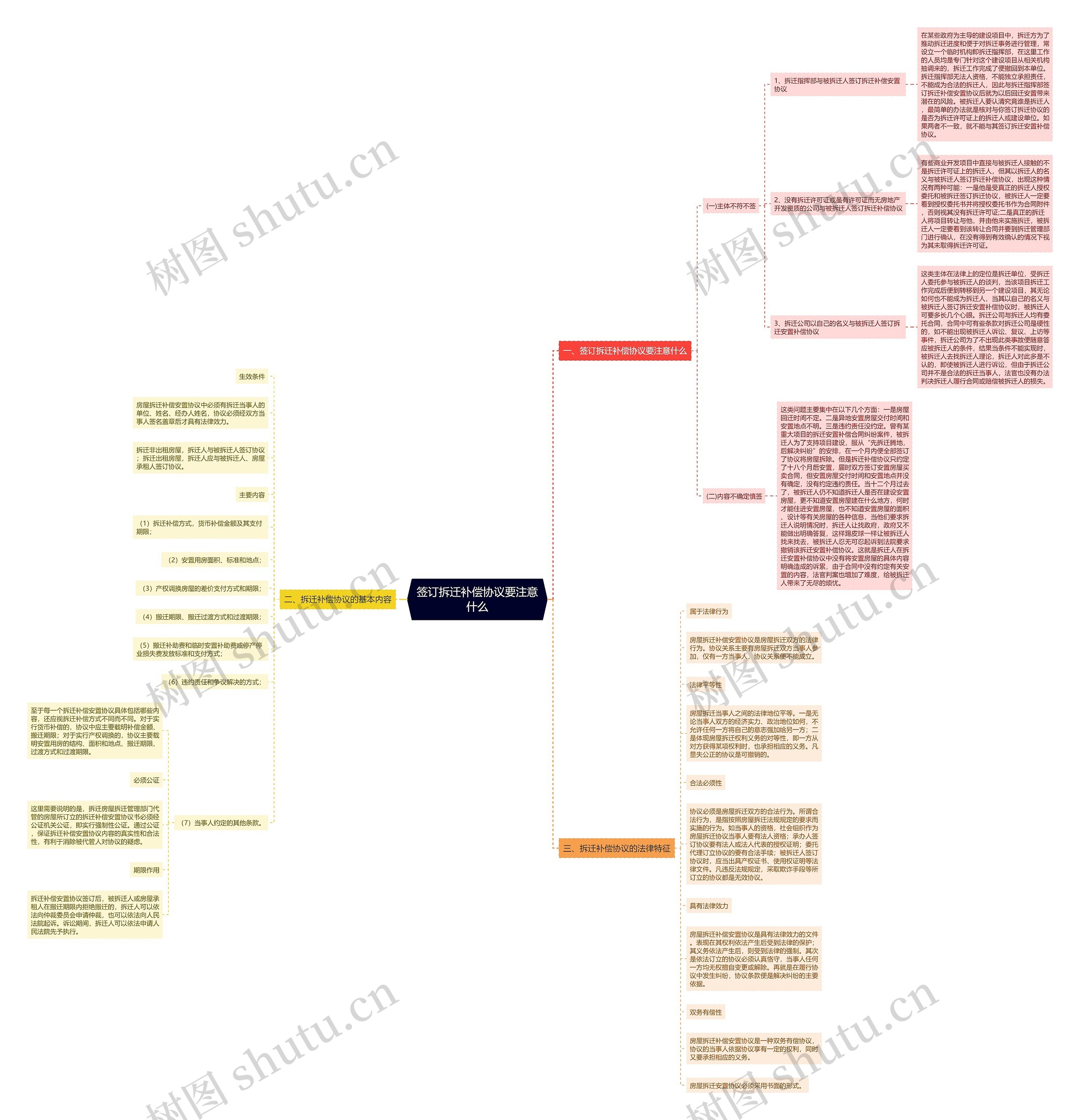 签订拆迁补偿协议要注意什么思维导图