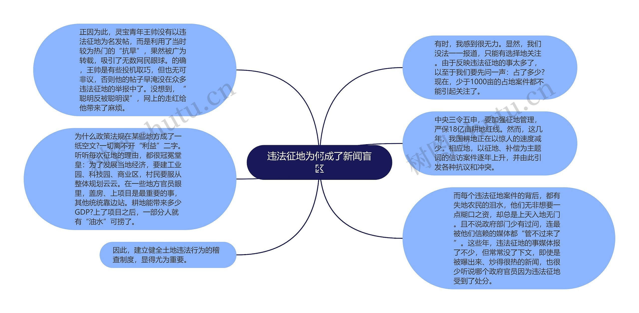 违法征地为何成了新闻盲区思维导图