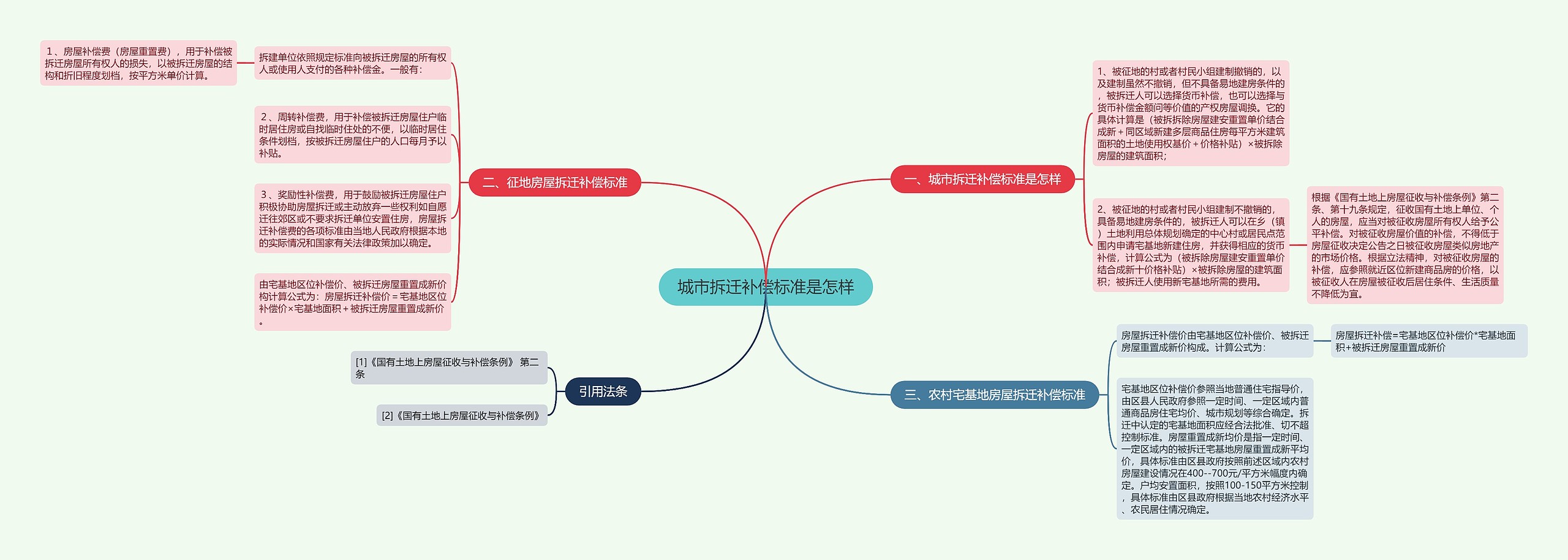 城市拆迁补偿标准是怎样思维导图