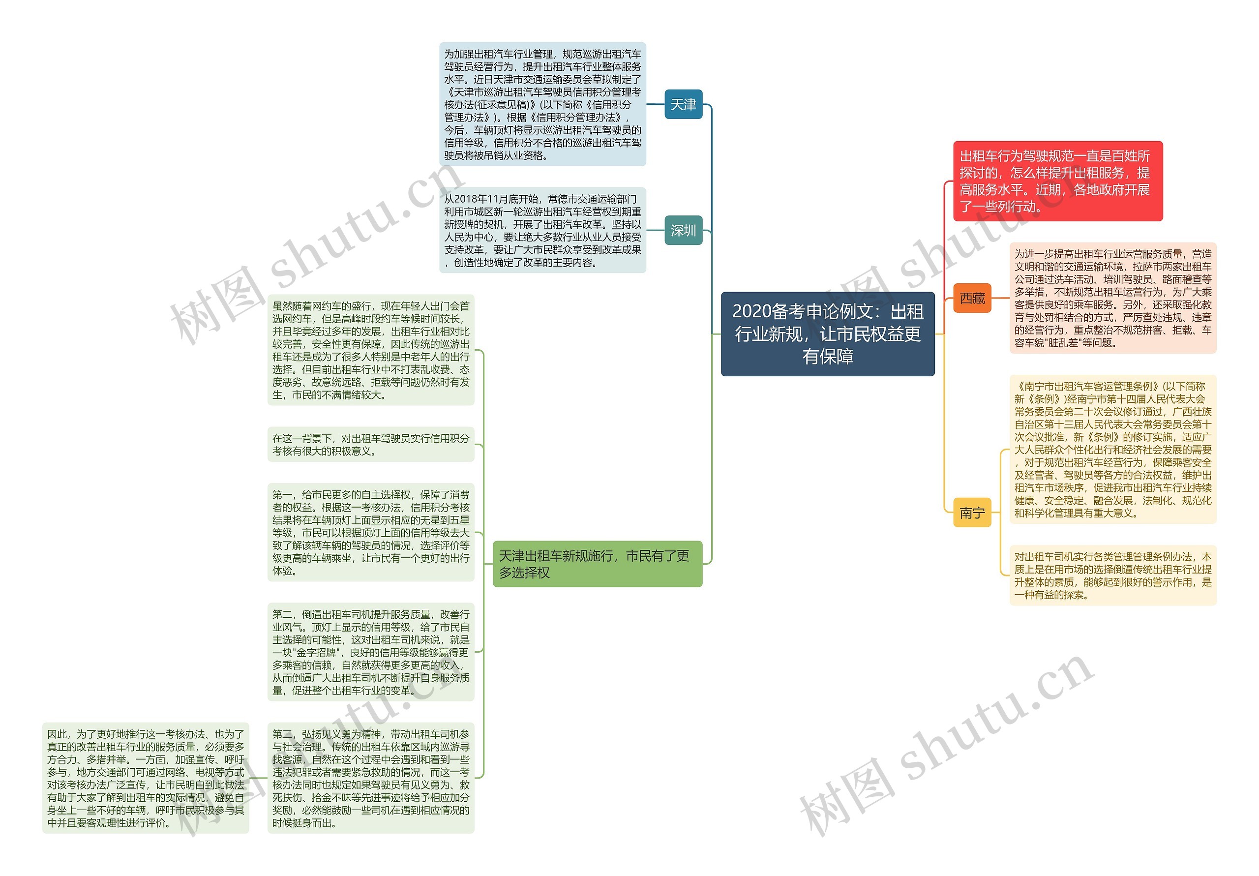 2020备考申论例文：出租行业新规，让市民权益更有保障思维导图