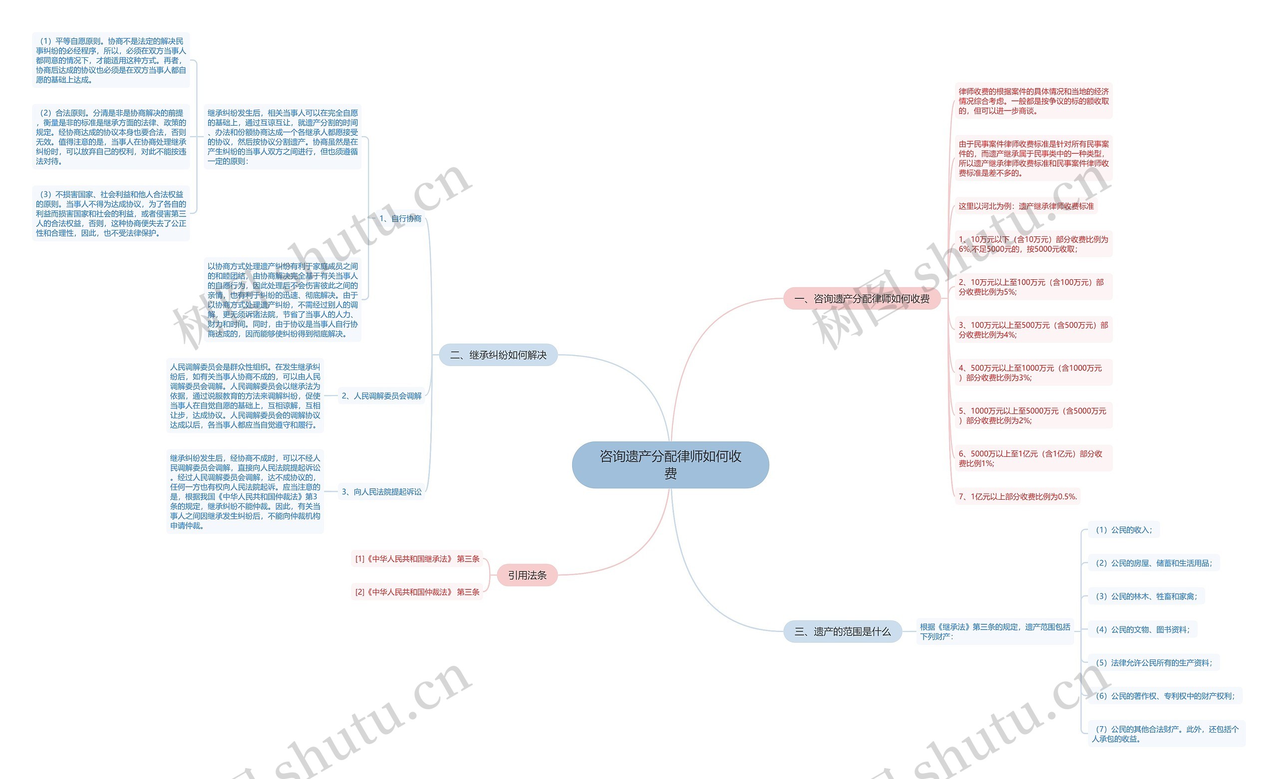 咨询遗产分配律师如何收费思维导图