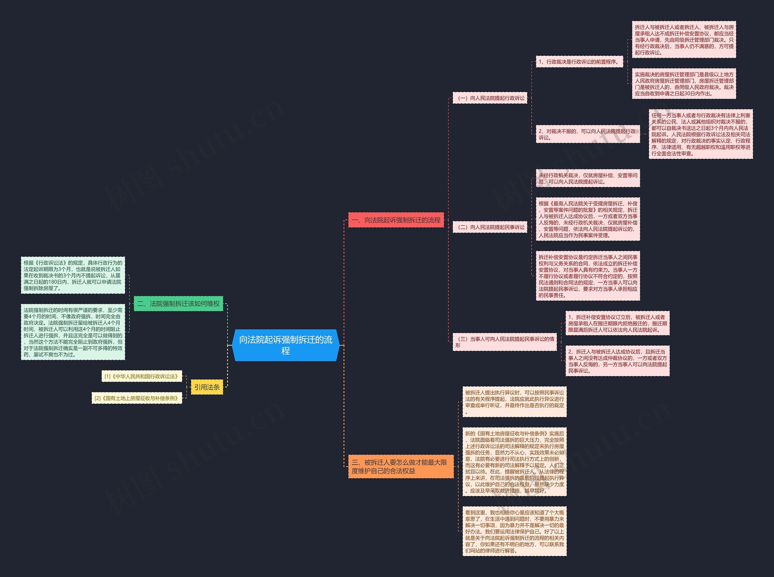 向法院起诉强制拆迁的流程思维导图