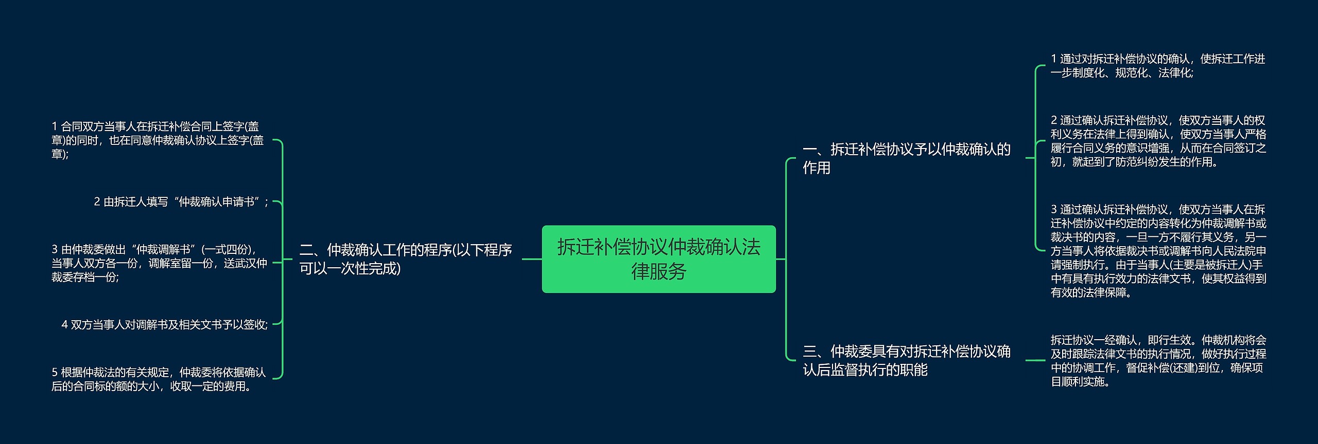 拆迁补偿协议仲裁确认法律服务思维导图