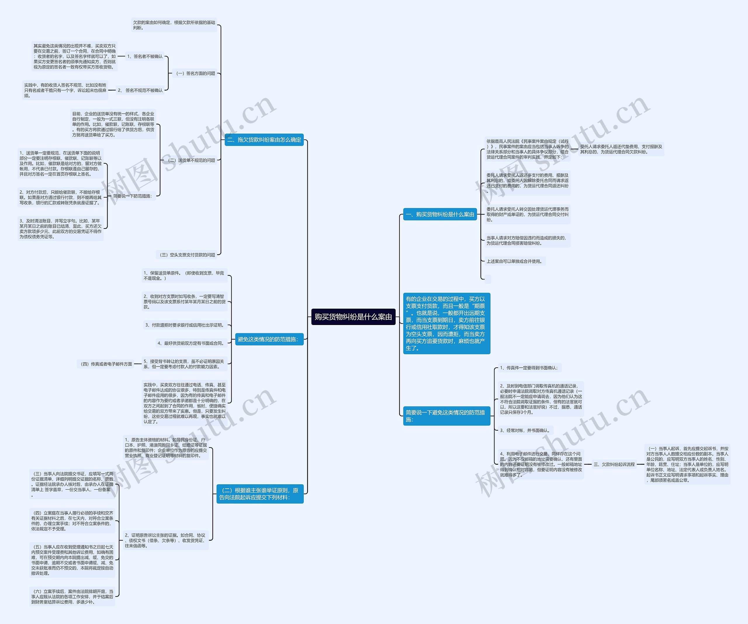 购买货物纠纷是什么案由思维导图