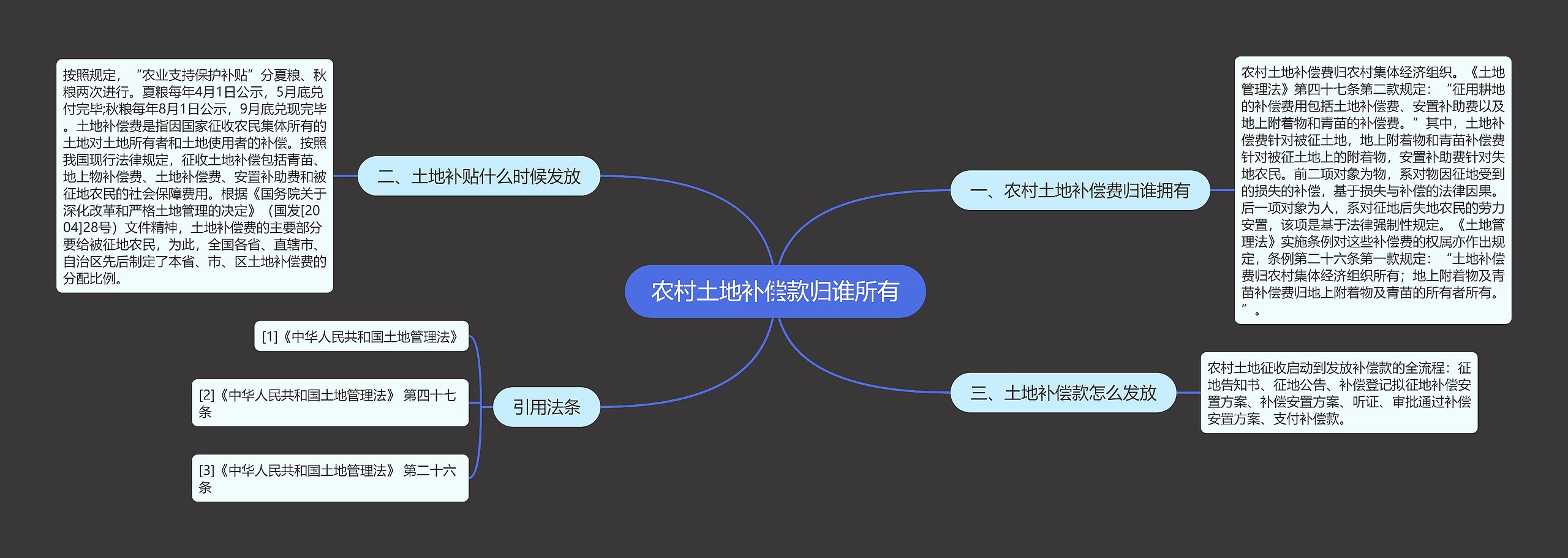 农村土地补偿款归谁所有思维导图