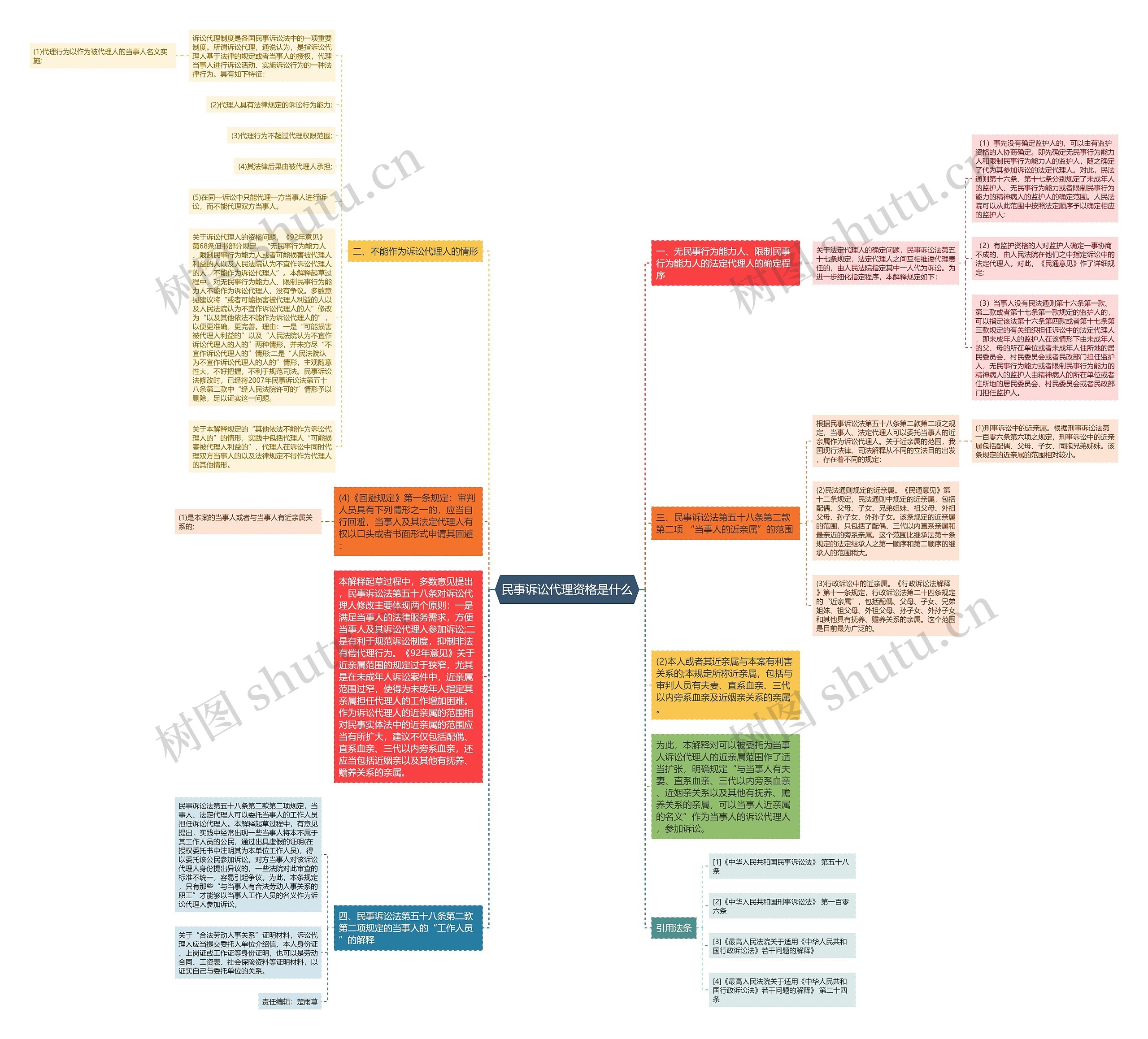 民事诉讼代理资格是什么思维导图
