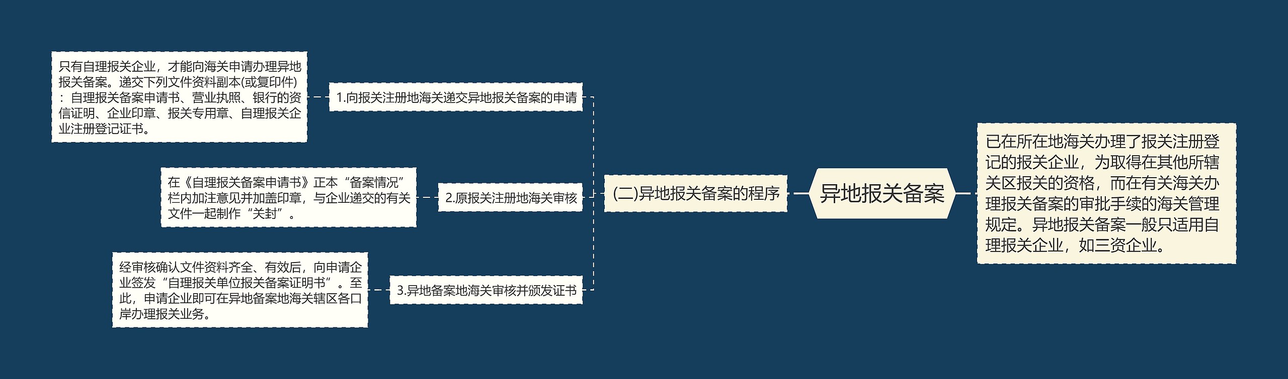 异地报关备案