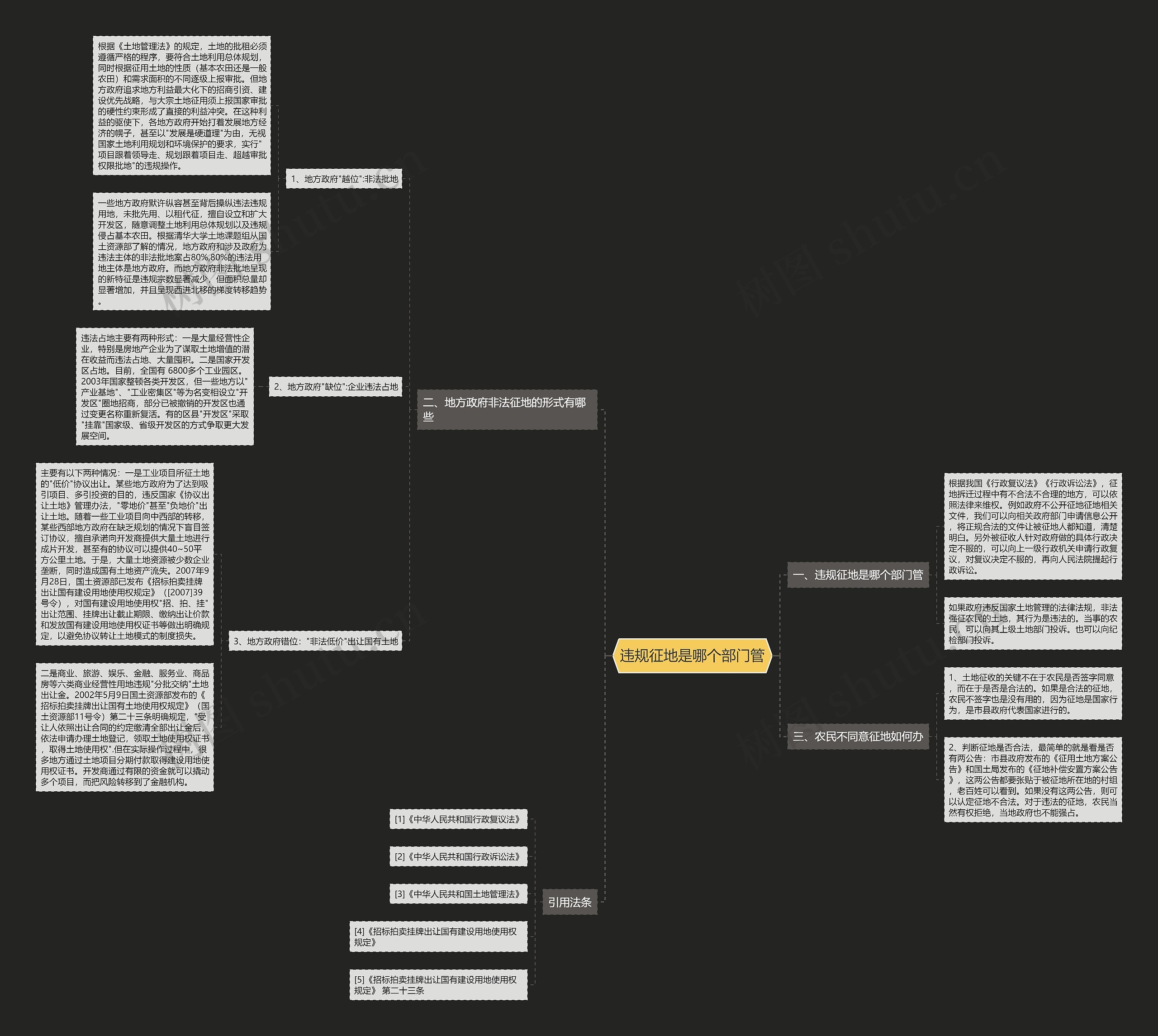 违规征地是哪个部门管思维导图