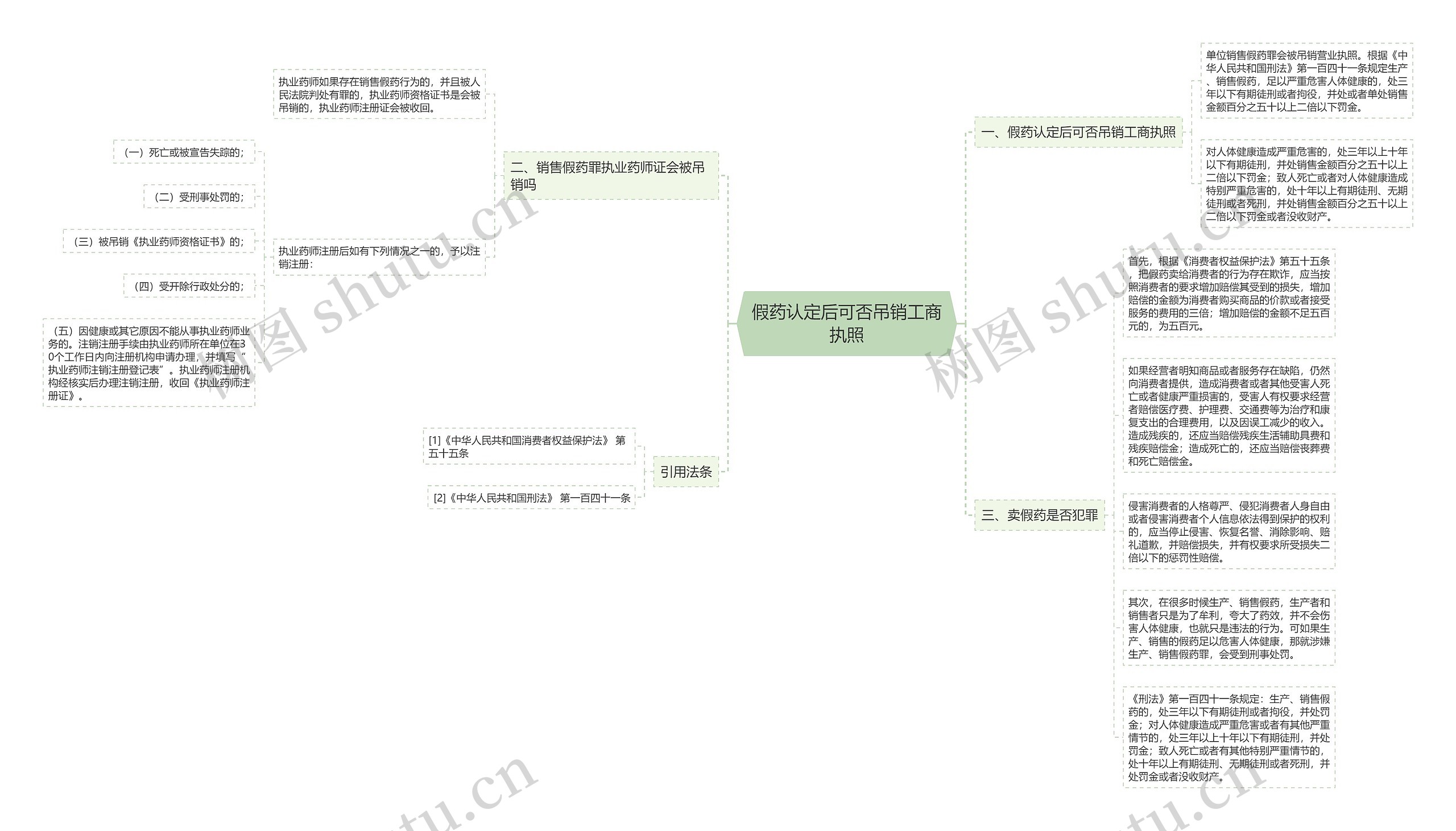 假药认定后可否吊销工商执照思维导图