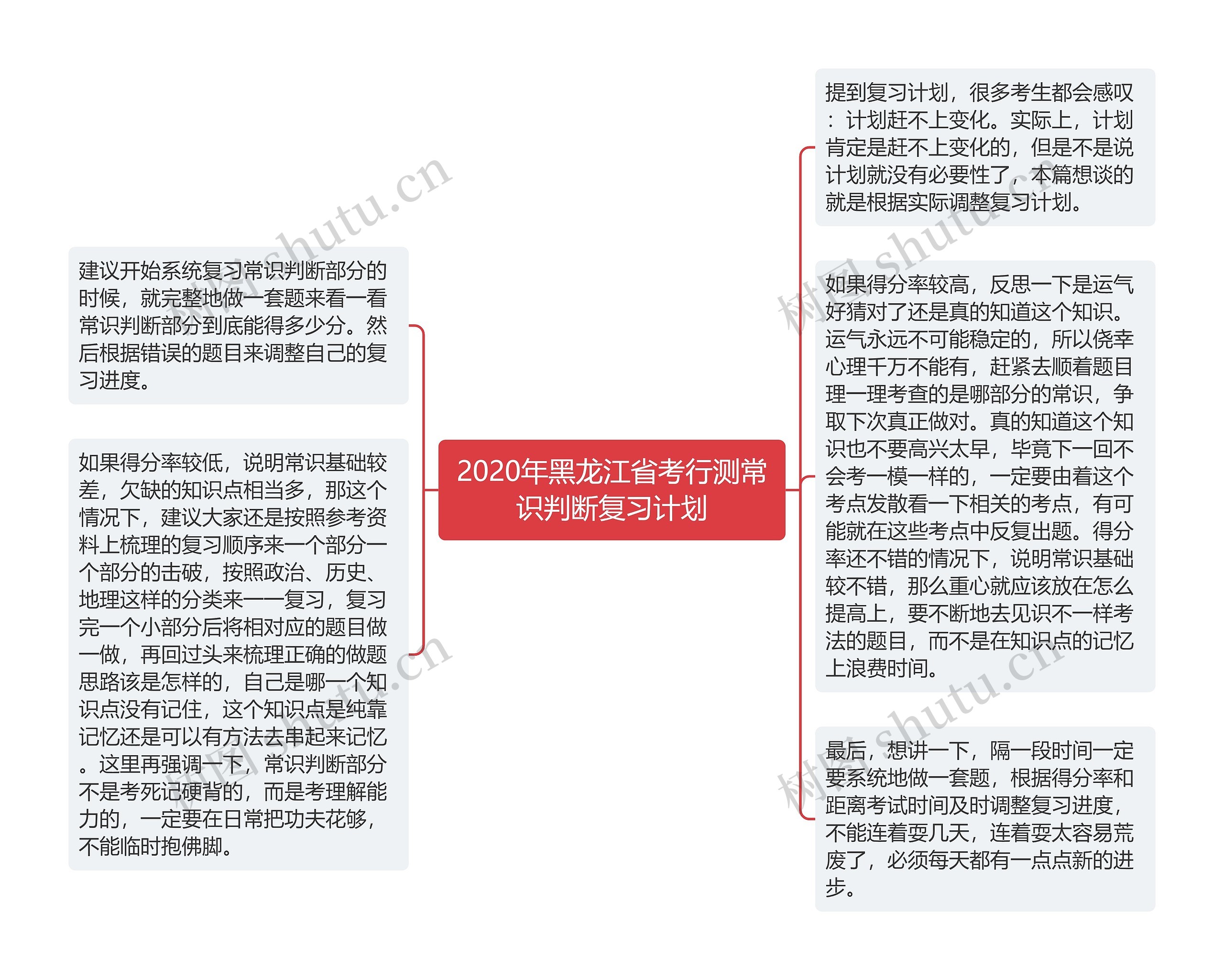 2020年黑龙江省考行测常识判断复习计划思维导图