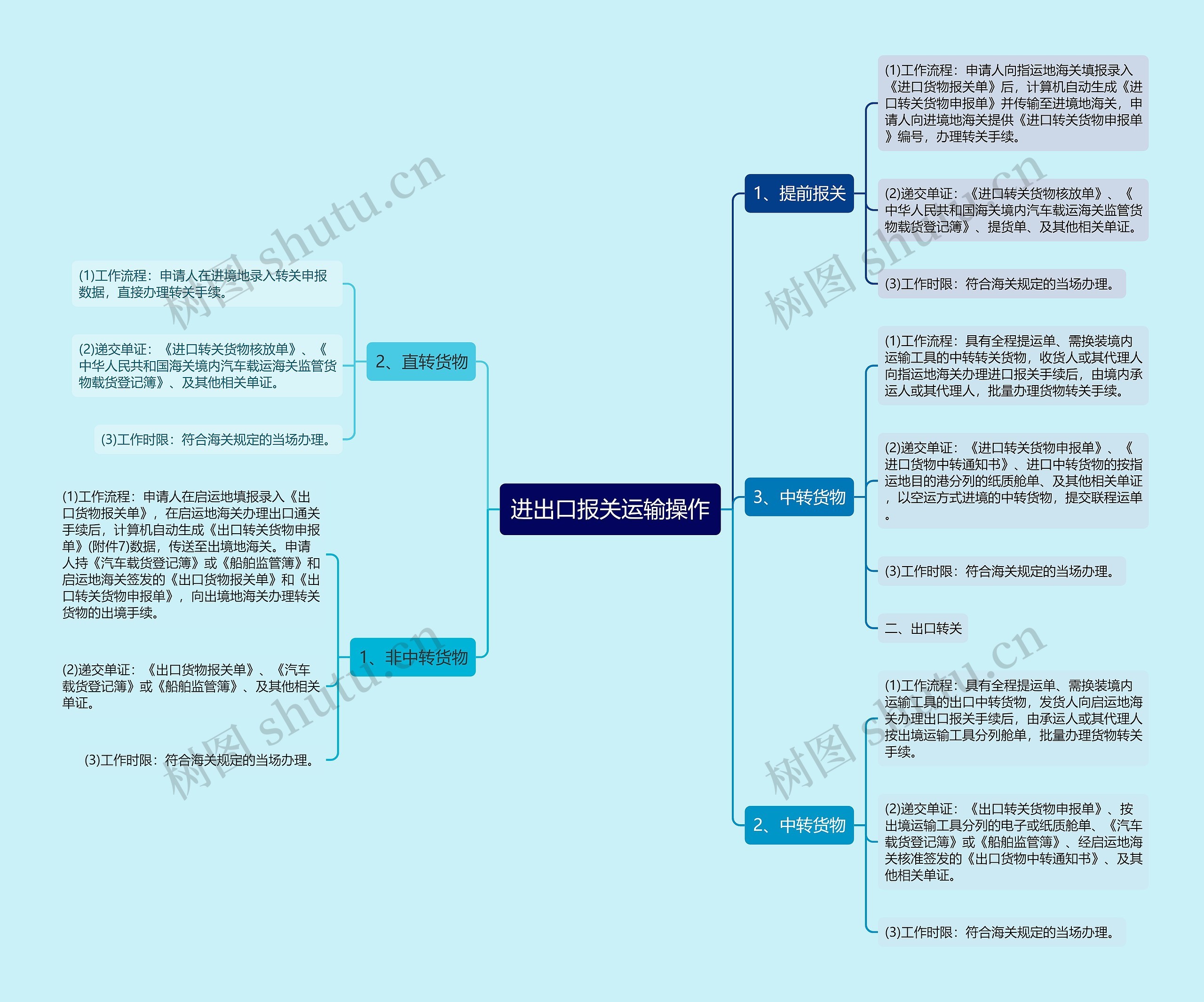 进出口报关运输操作