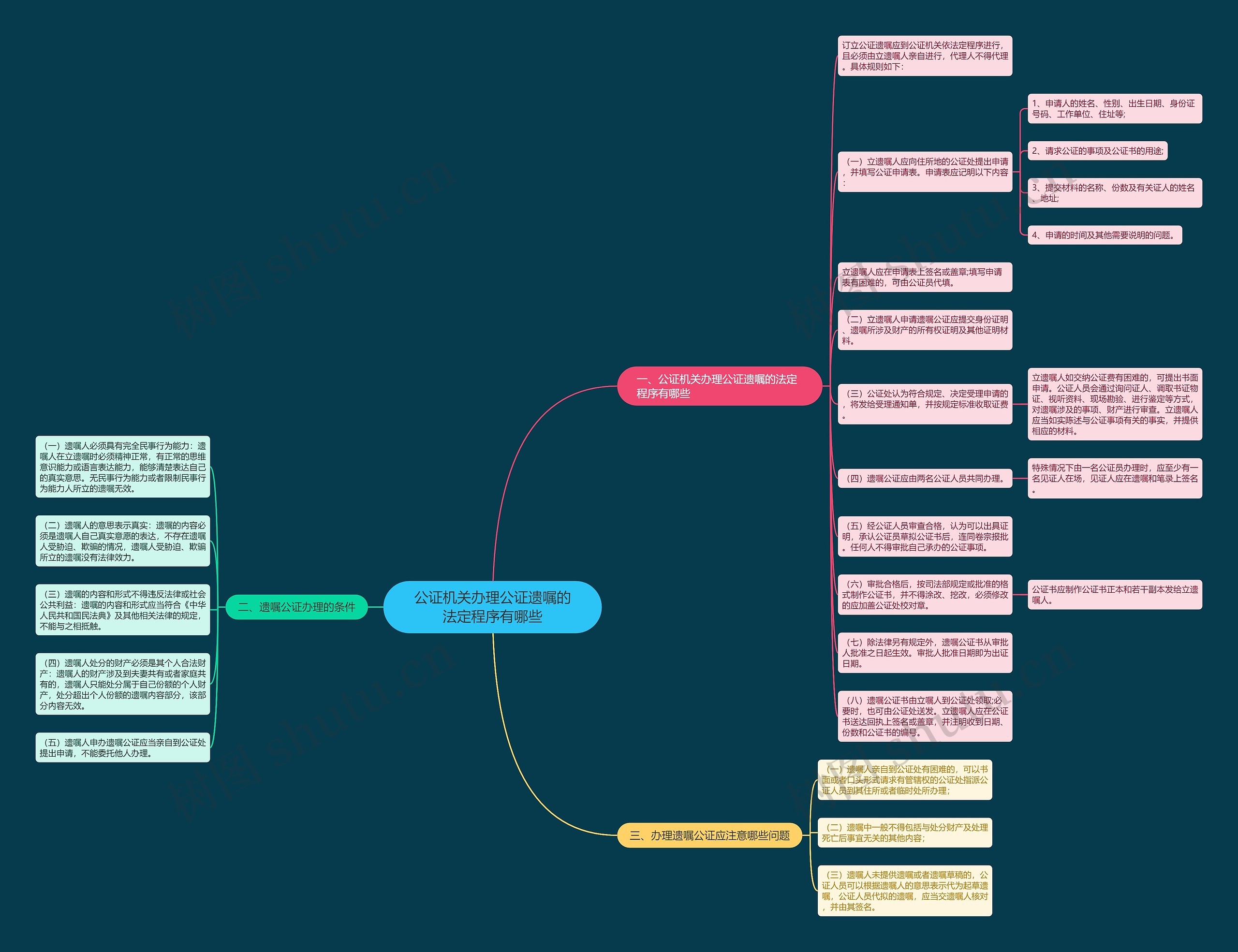 公证机关办理公证遗嘱的法定程序有哪些思维导图