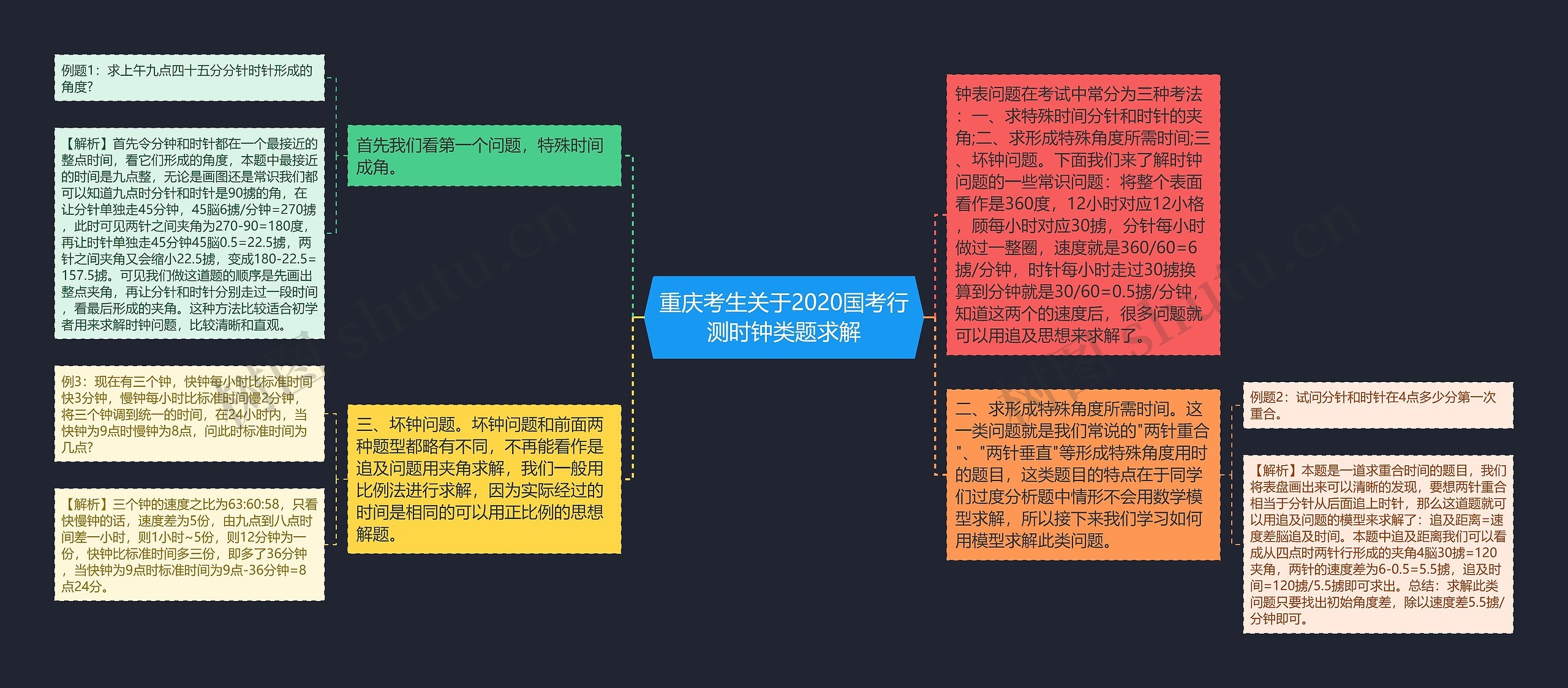 重庆考生关于2020国考行测时钟类题求解思维导图