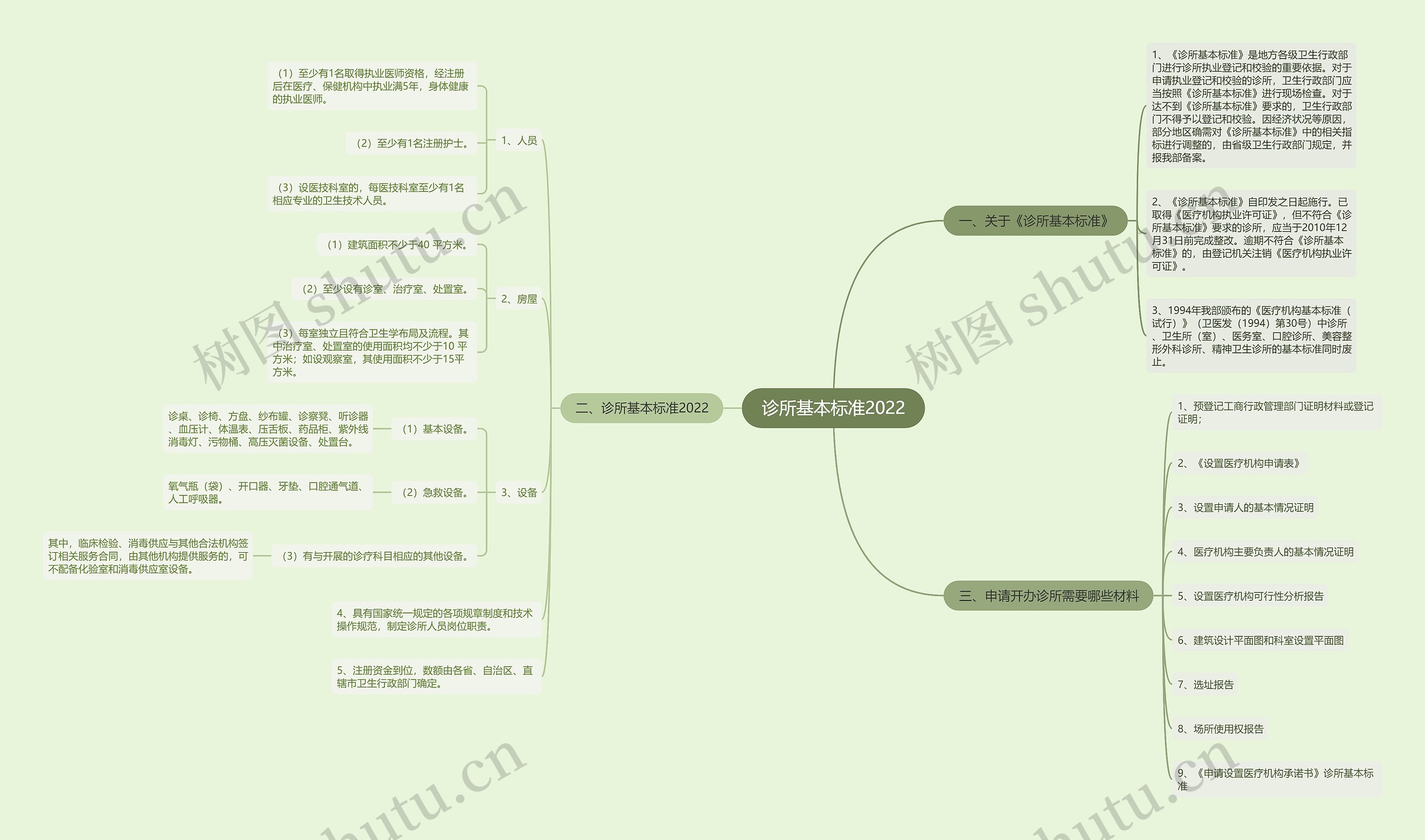 诊所基本标准2022思维导图