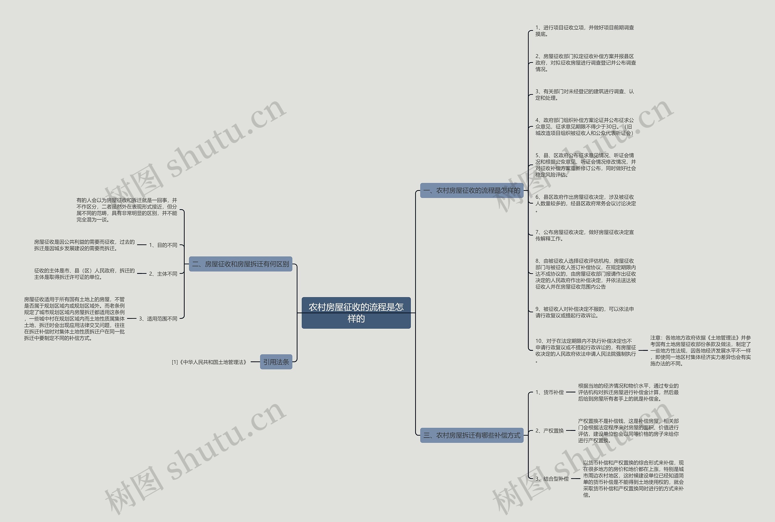 农村房屋征收的流程是怎样的思维导图