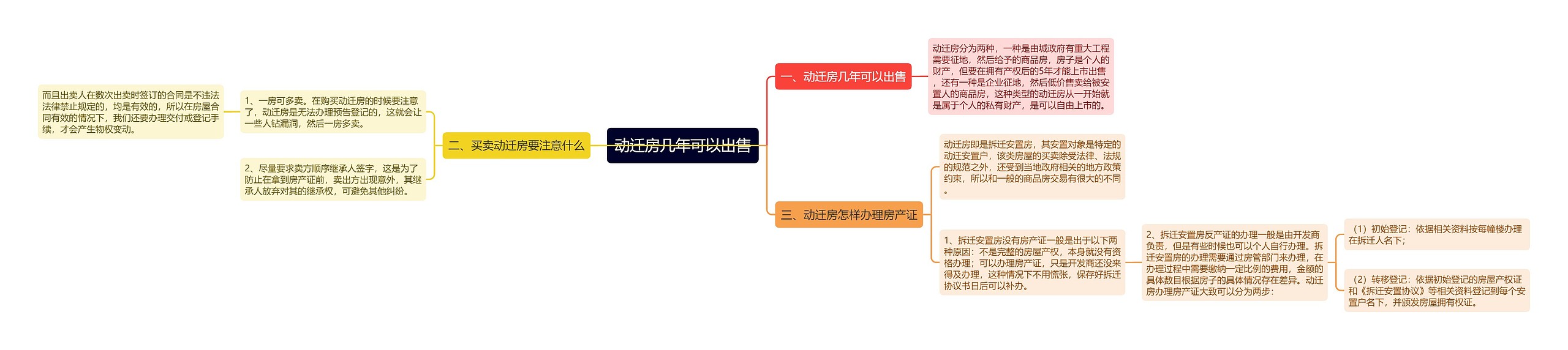 动迁房几年可以出售思维导图