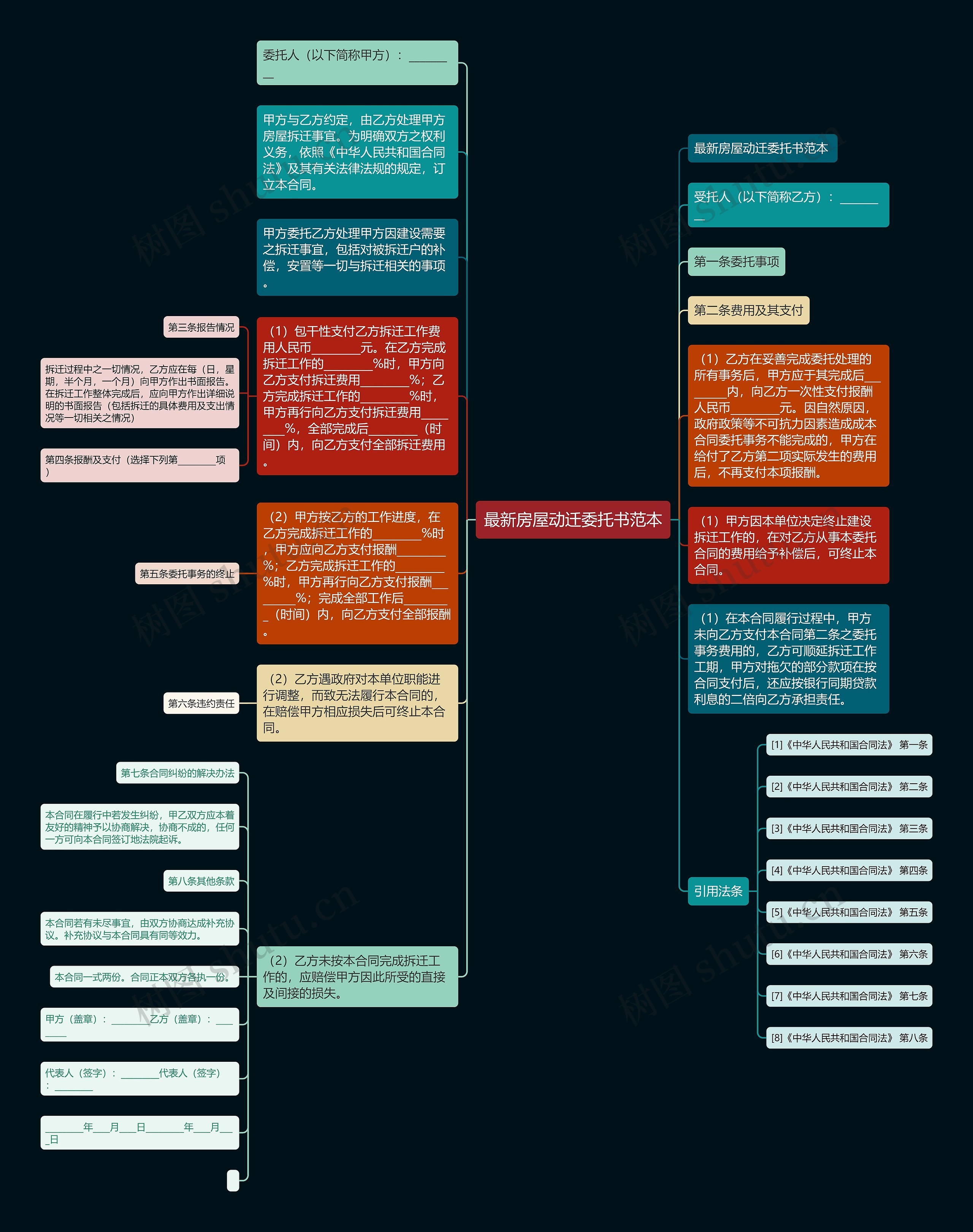 最新房屋动迁委托书范本思维导图