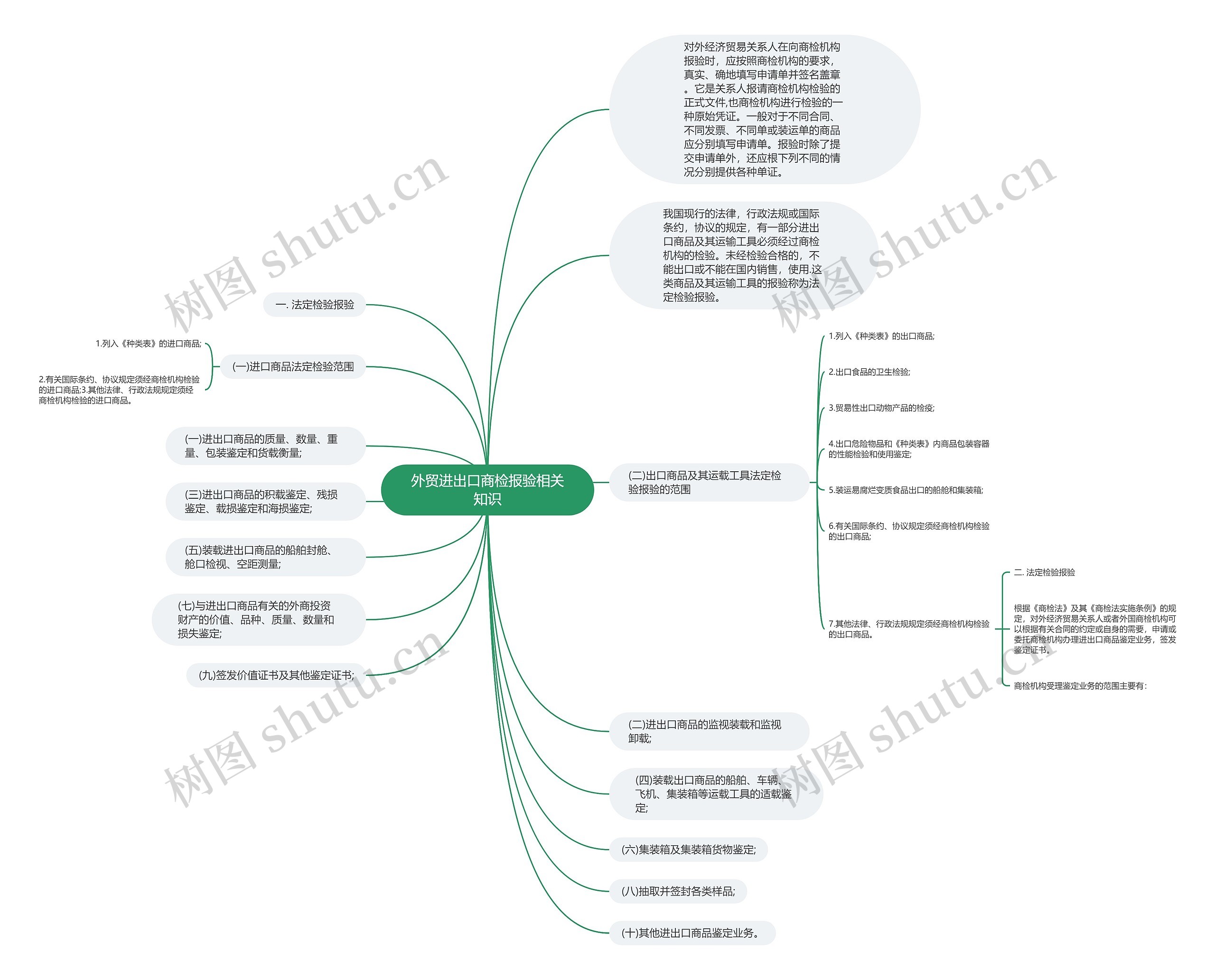 外贸进出口商检报验相关知识思维导图