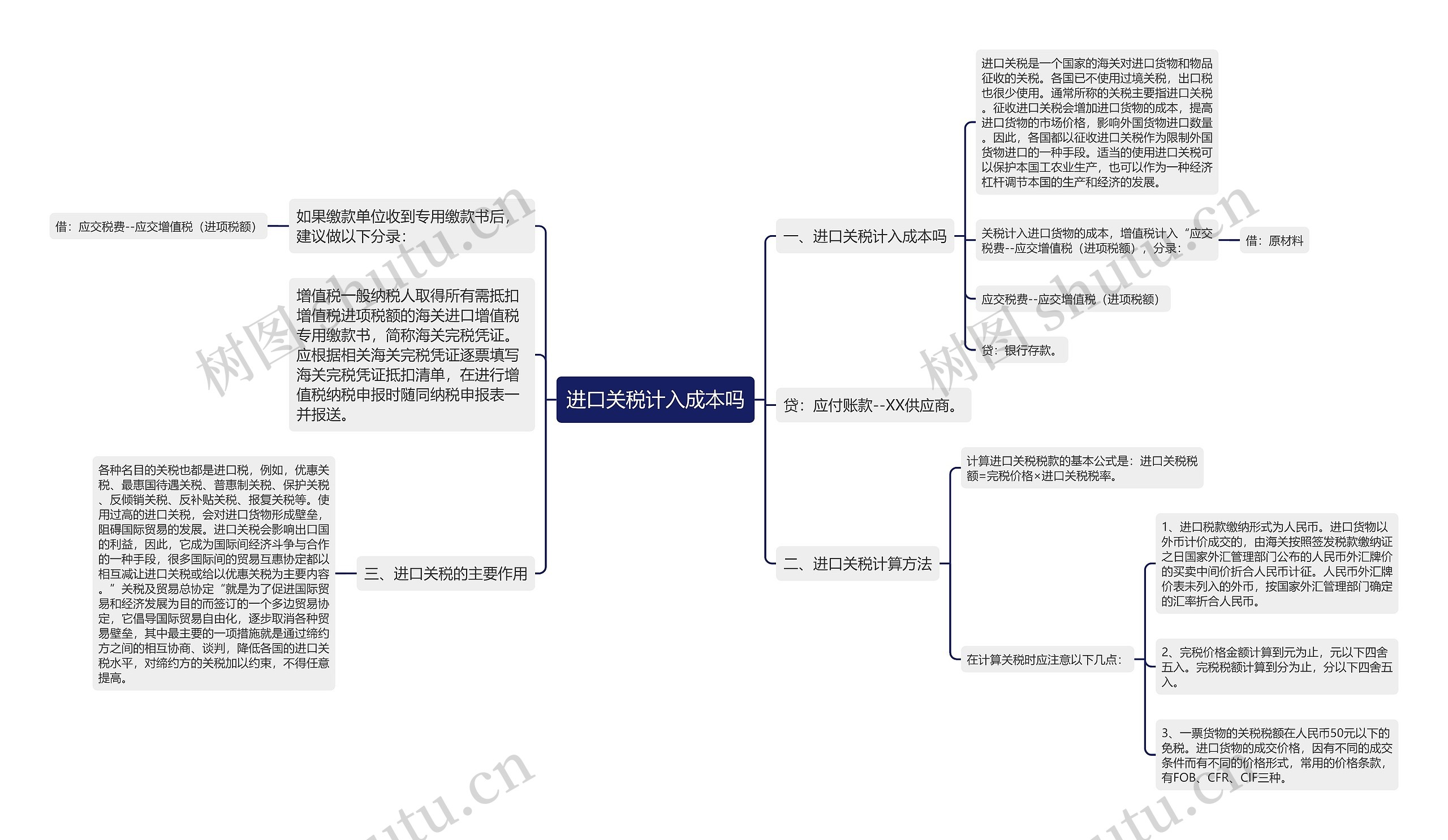 进口关税计入成本吗思维导图